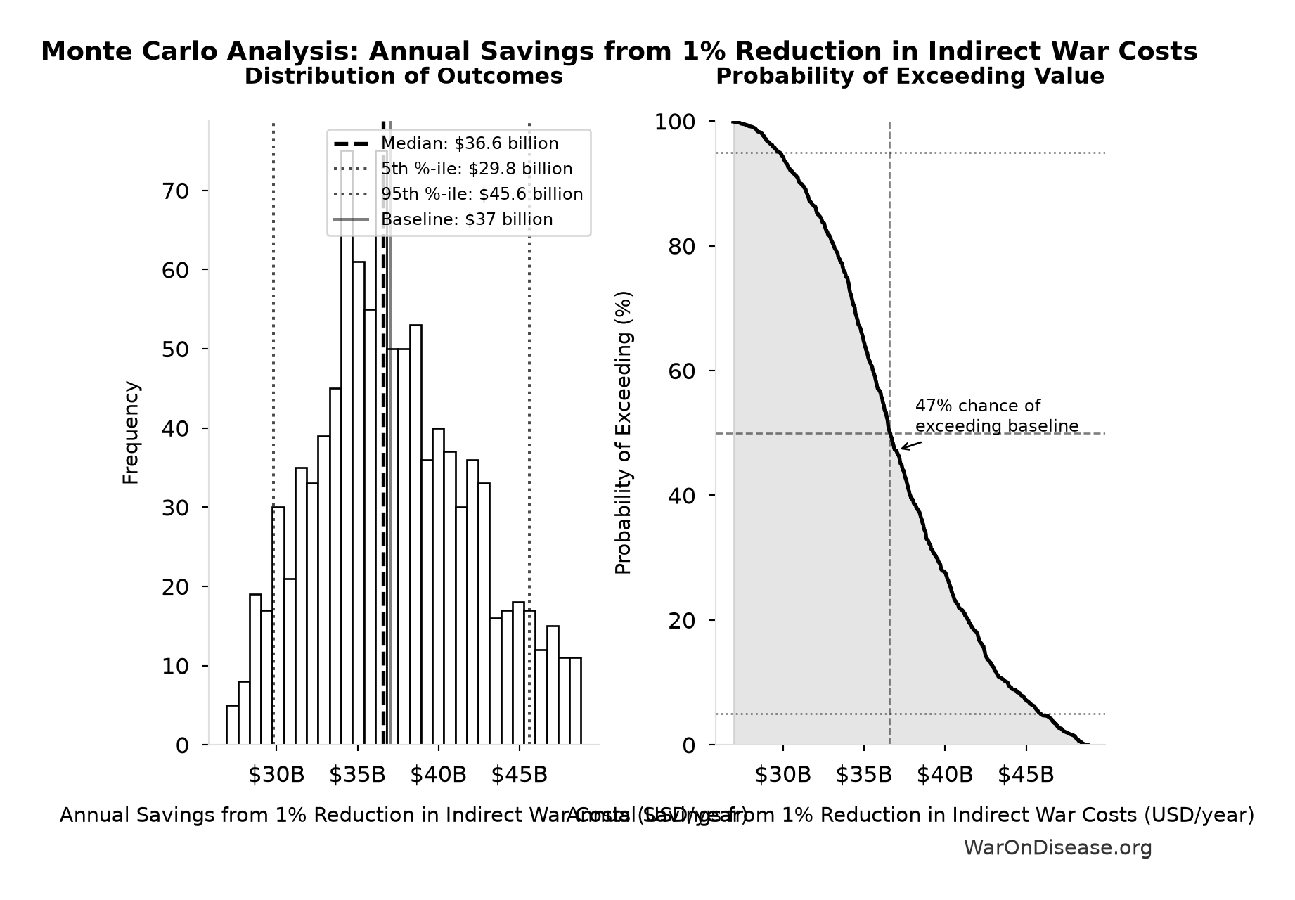Monte Carlo Distribution: Annual Savings from 1% Reduction in Indirect War Costs (10,000 simulations)