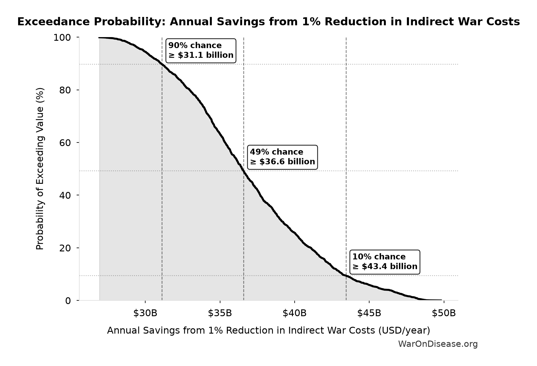 Probability of Exceeding Threshold: Annual Savings from 1% Reduction in Indirect War Costs