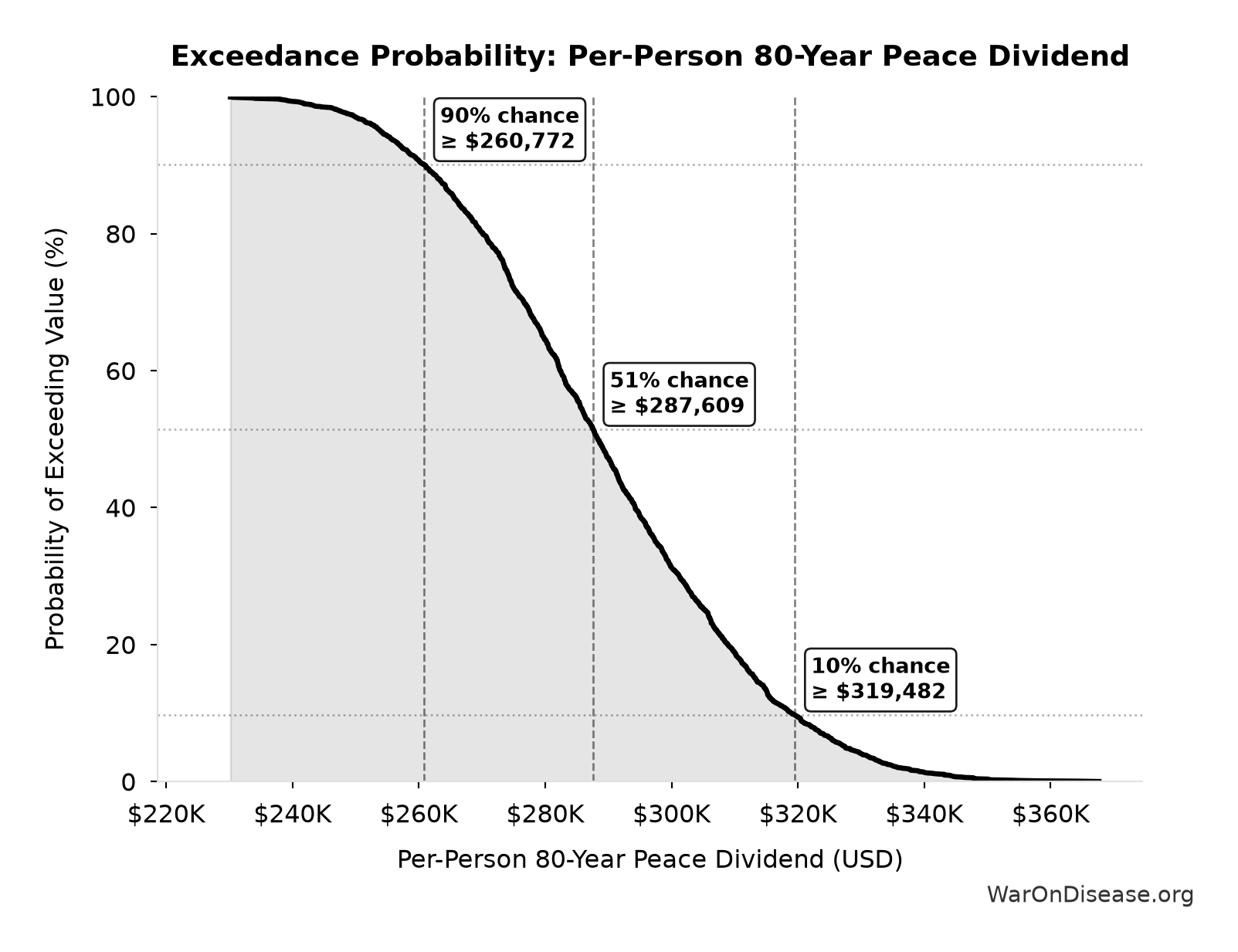 Probability of Exceeding Threshold: Per-Person 80-Year Peace Dividend