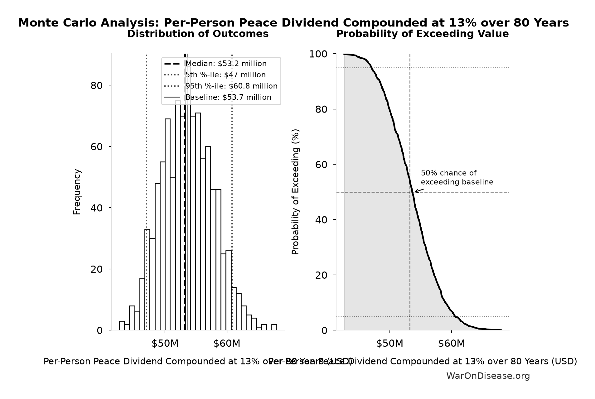 Monte Carlo Distribution: Per-Person Peace Dividend Compounded at 13% over 80 Years (10,000 simulations)