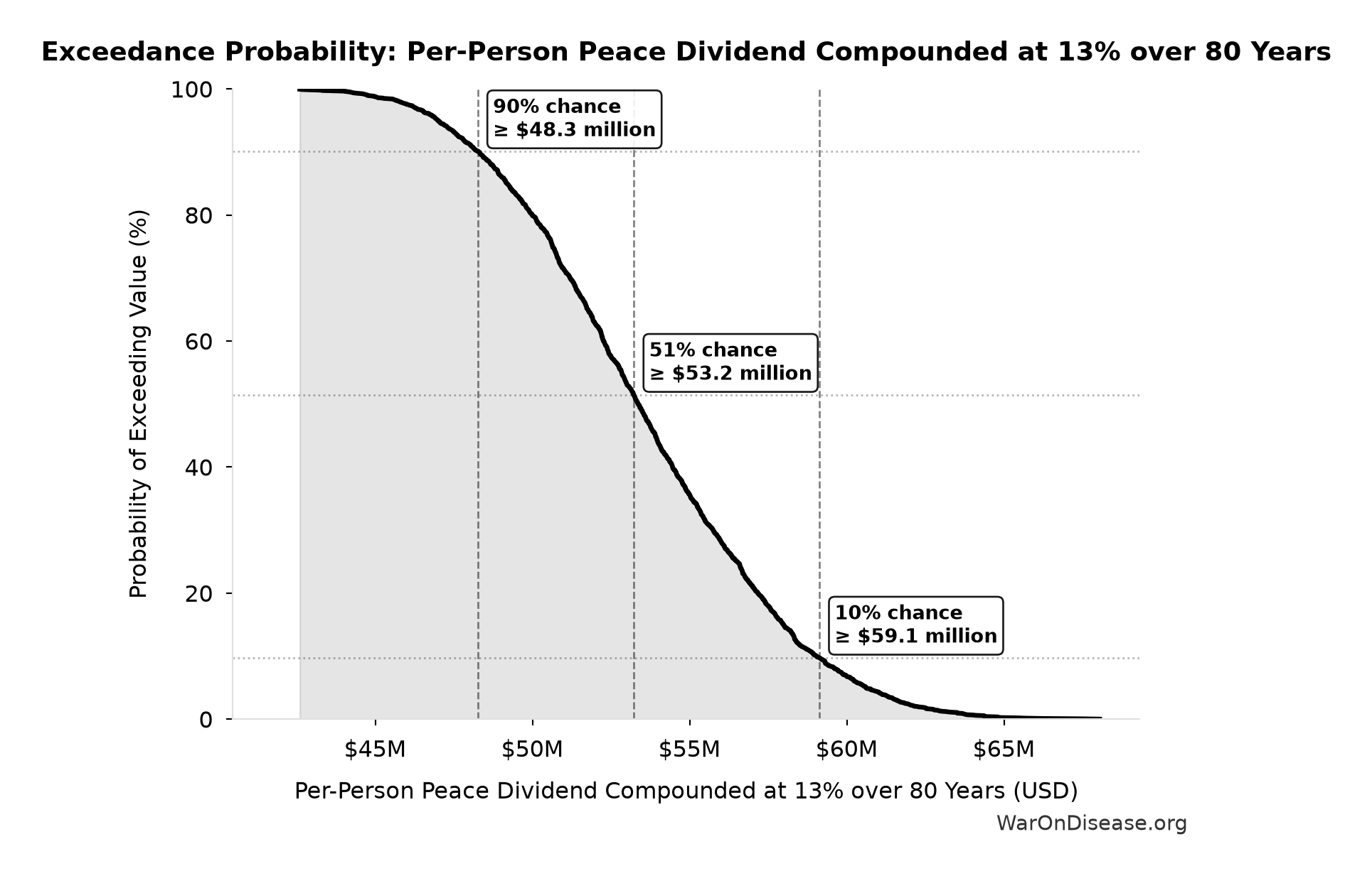 Probability of Exceeding Threshold: Per-Person Peace Dividend Compounded at 13% over 80 Years