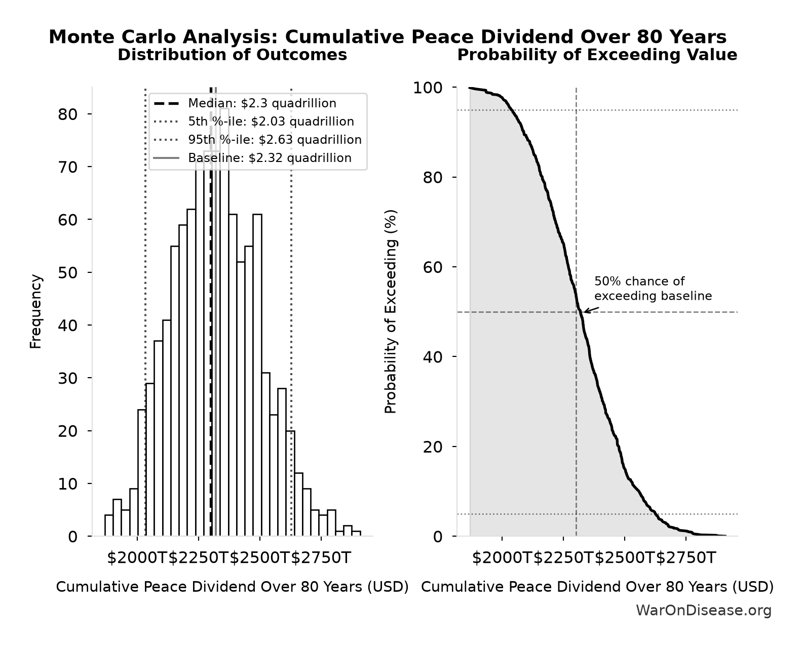 Monte Carlo Distribution: Cumulative Peace Dividend Over 80 Years (10,000 simulations)