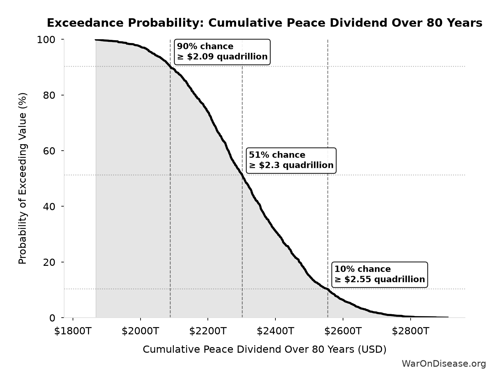 Probability of Exceeding Threshold: Cumulative Peace Dividend Over 80 Years