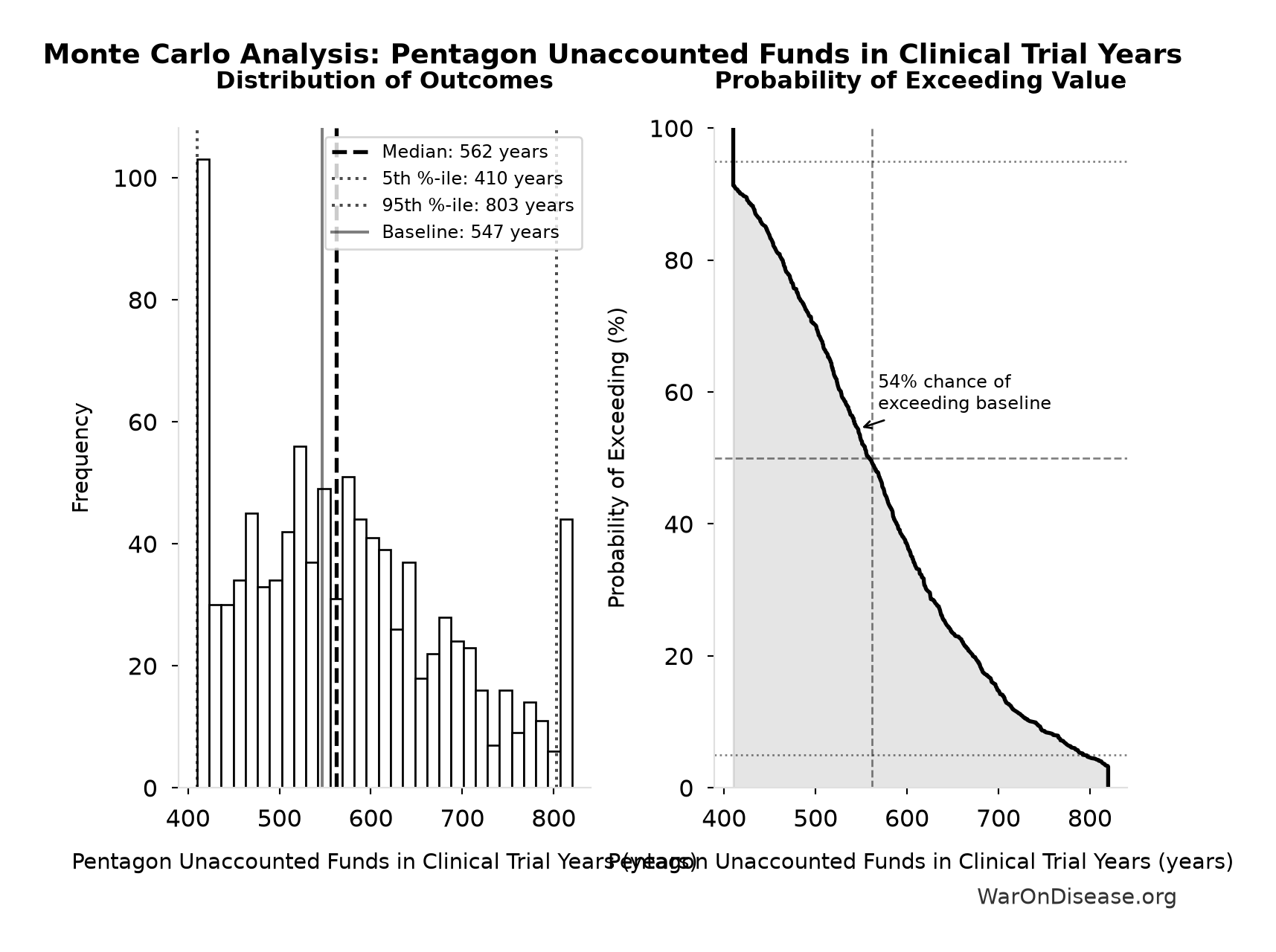 Monte Carlo Distribution: Pentagon Unaccounted Funds in Clinical Trial Years (10,000 simulations)