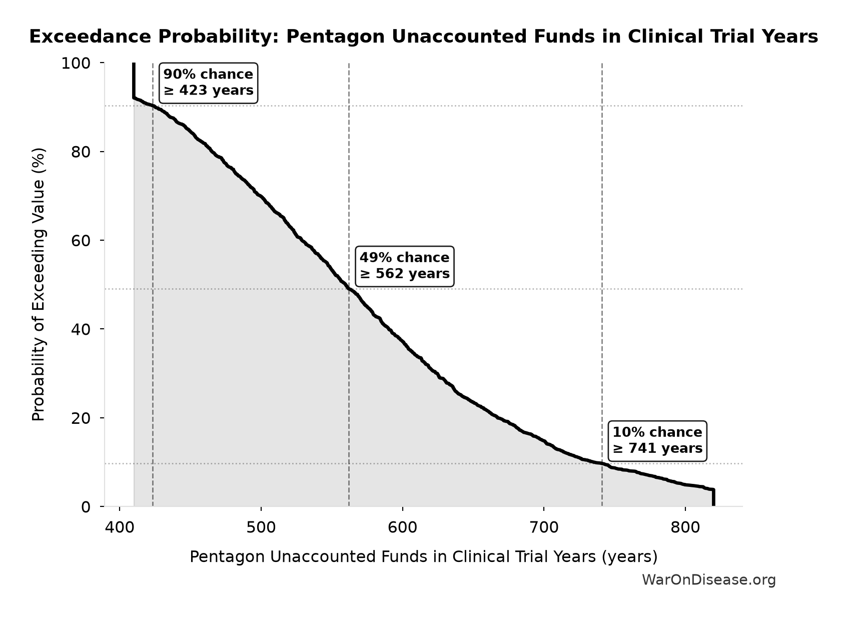Probability of Exceeding Threshold: Pentagon Unaccounted Funds in Clinical Trial Years