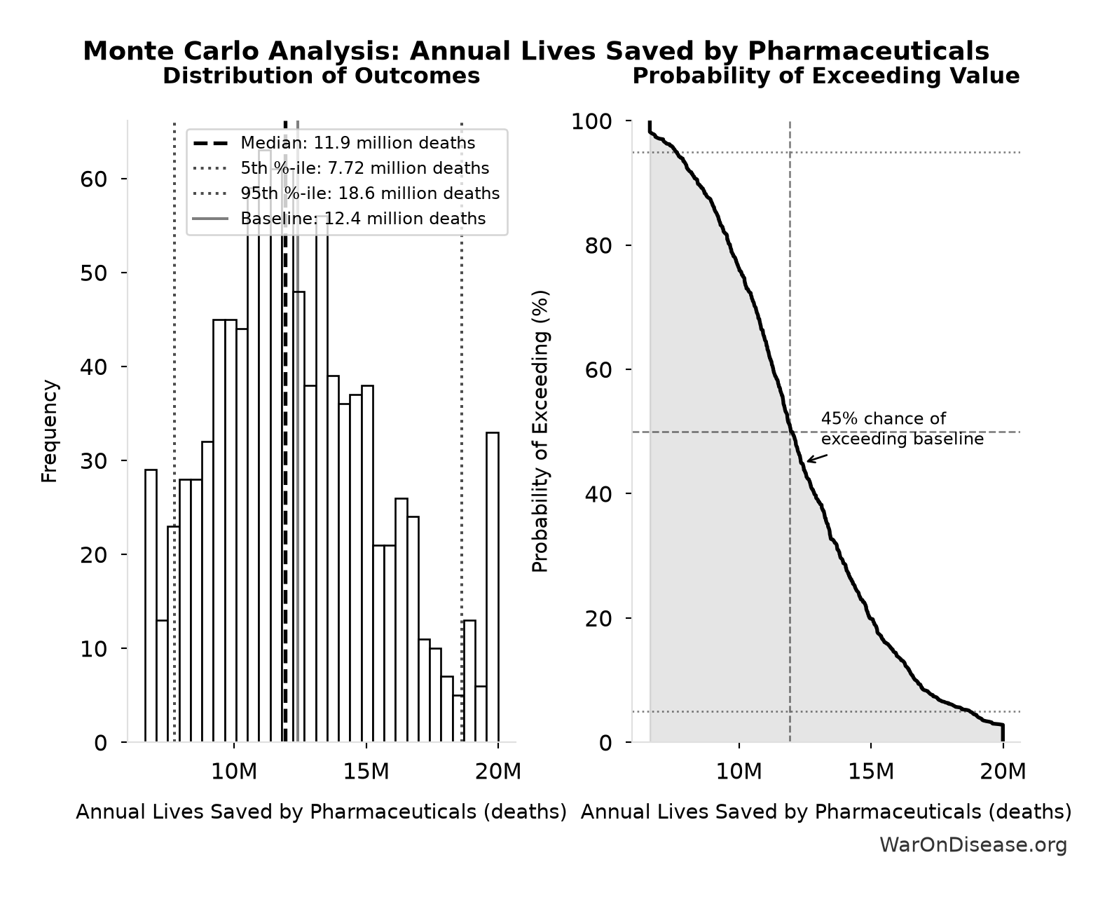 Monte Carlo Distribution: Annual Lives Saved by Pharmaceuticals (10,000 simulations)