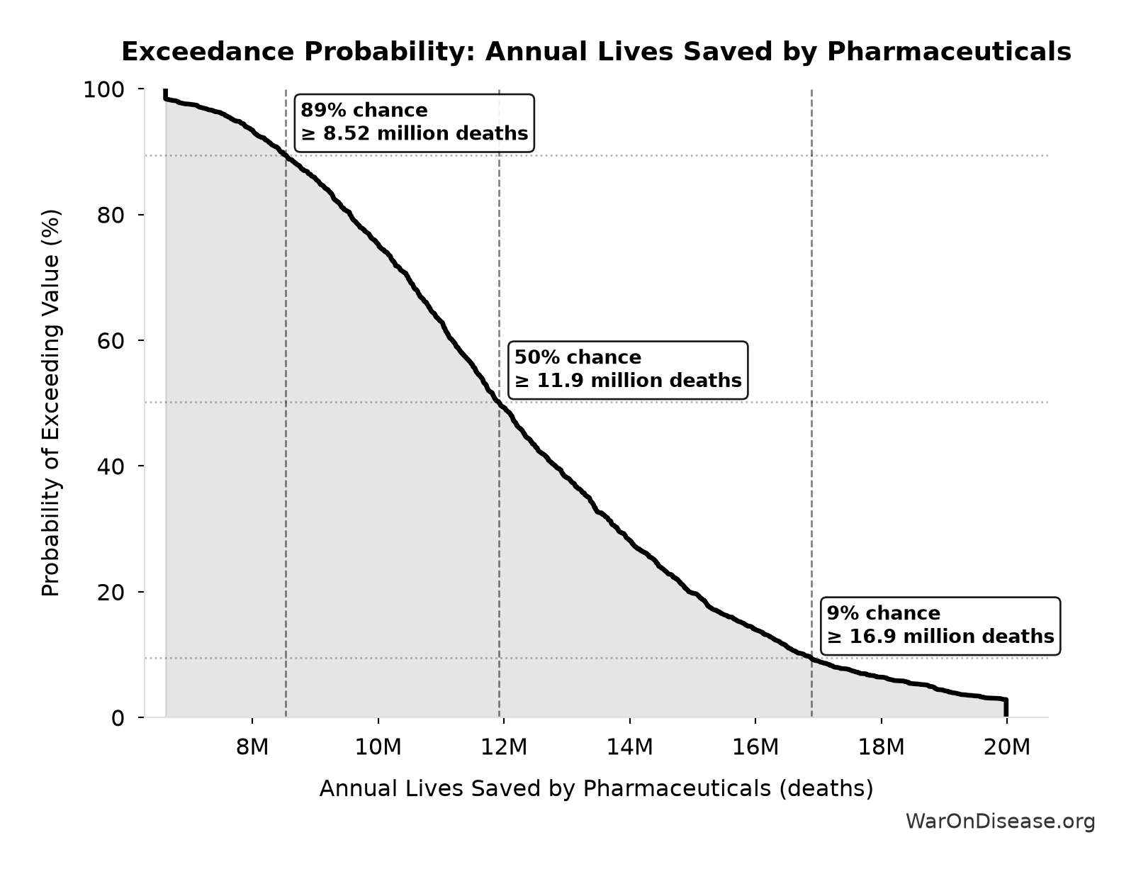 Probability of Exceeding Threshold: Annual Lives Saved by Pharmaceuticals