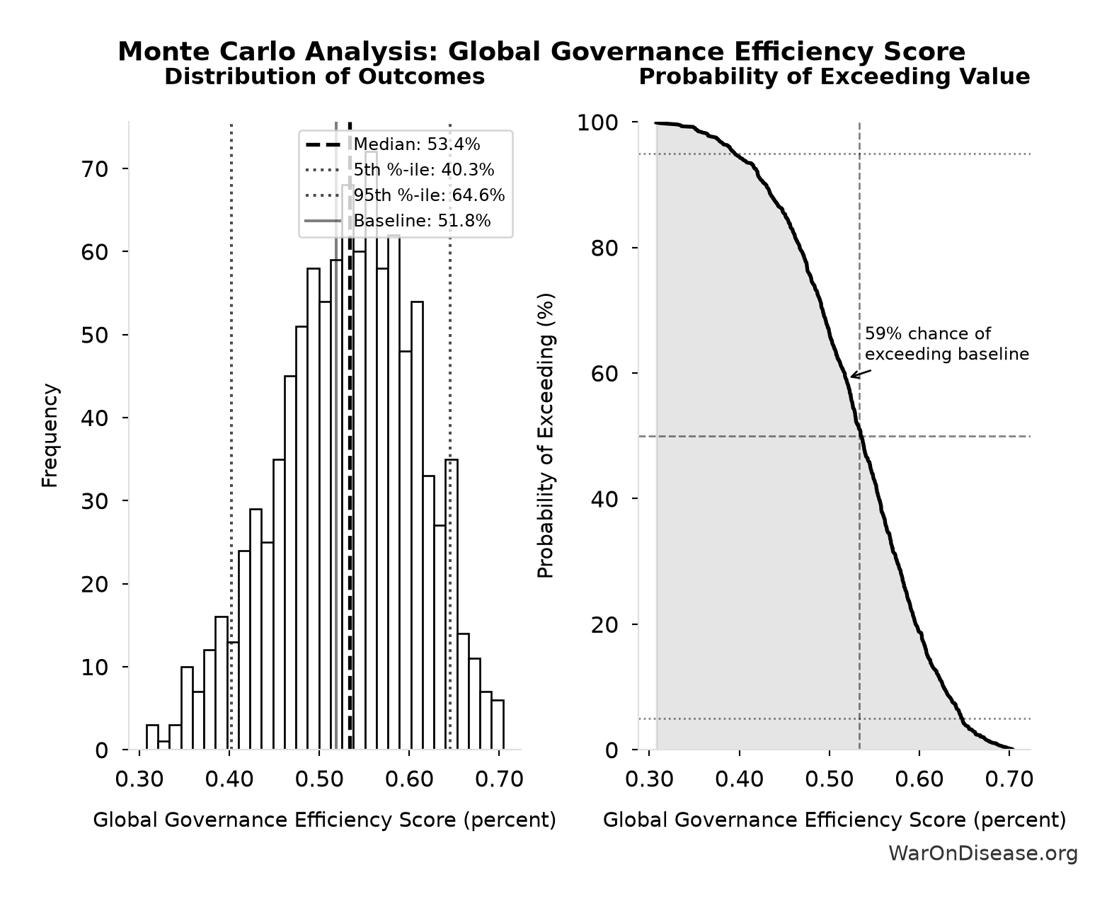 Monte Carlo Distribution: Global Governance Efficiency Score (10,000 simulations)