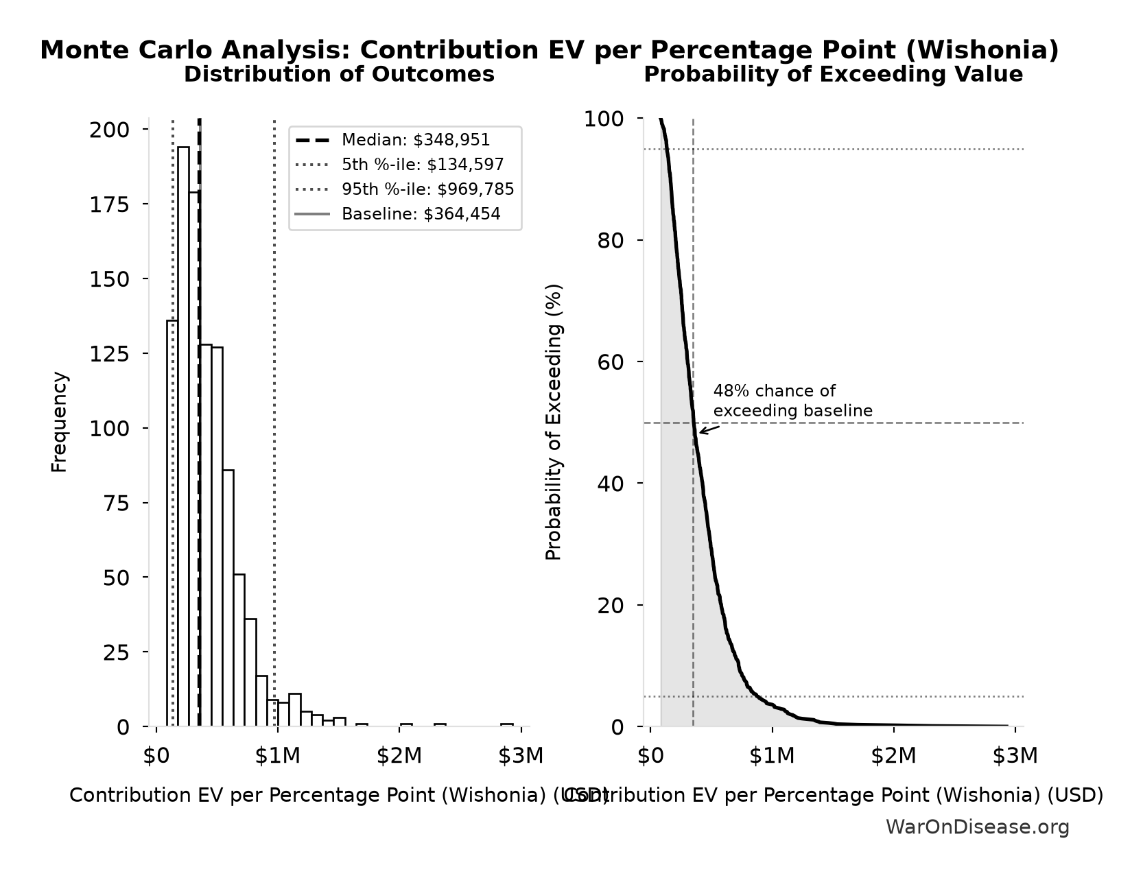Monte Carlo Distribution: Contribution EV per Percentage Point (Wishonia) (10,000 simulations)