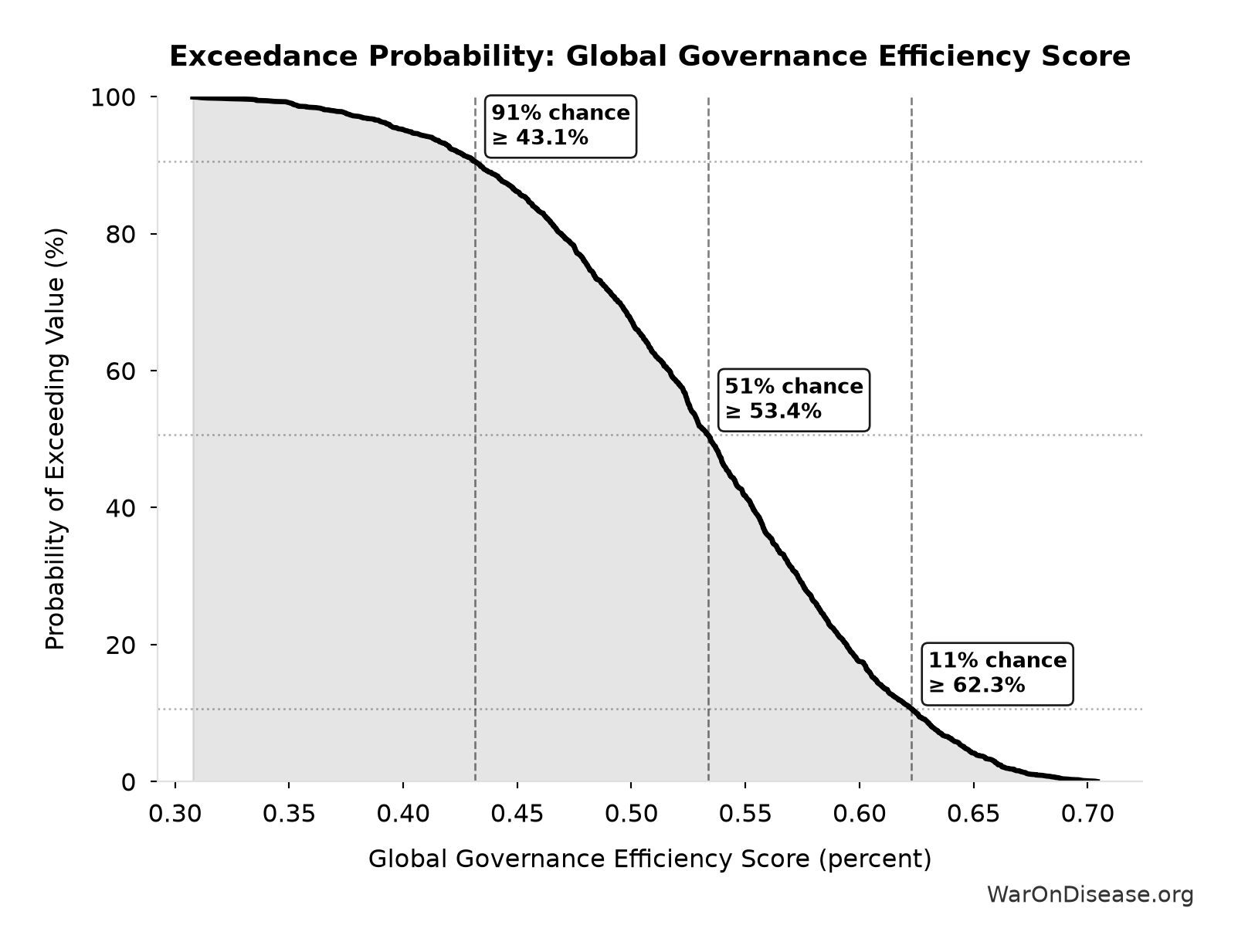 Probability of Exceeding Threshold: Global Governance Efficiency Score