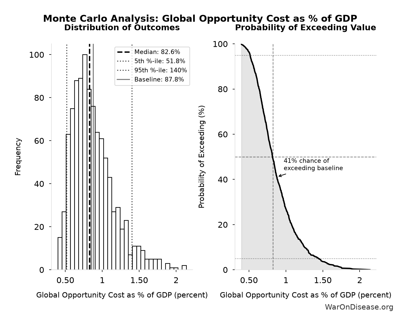 Monte Carlo Distribution: Global Opportunity Cost as % of GDP (10,000 simulations)
