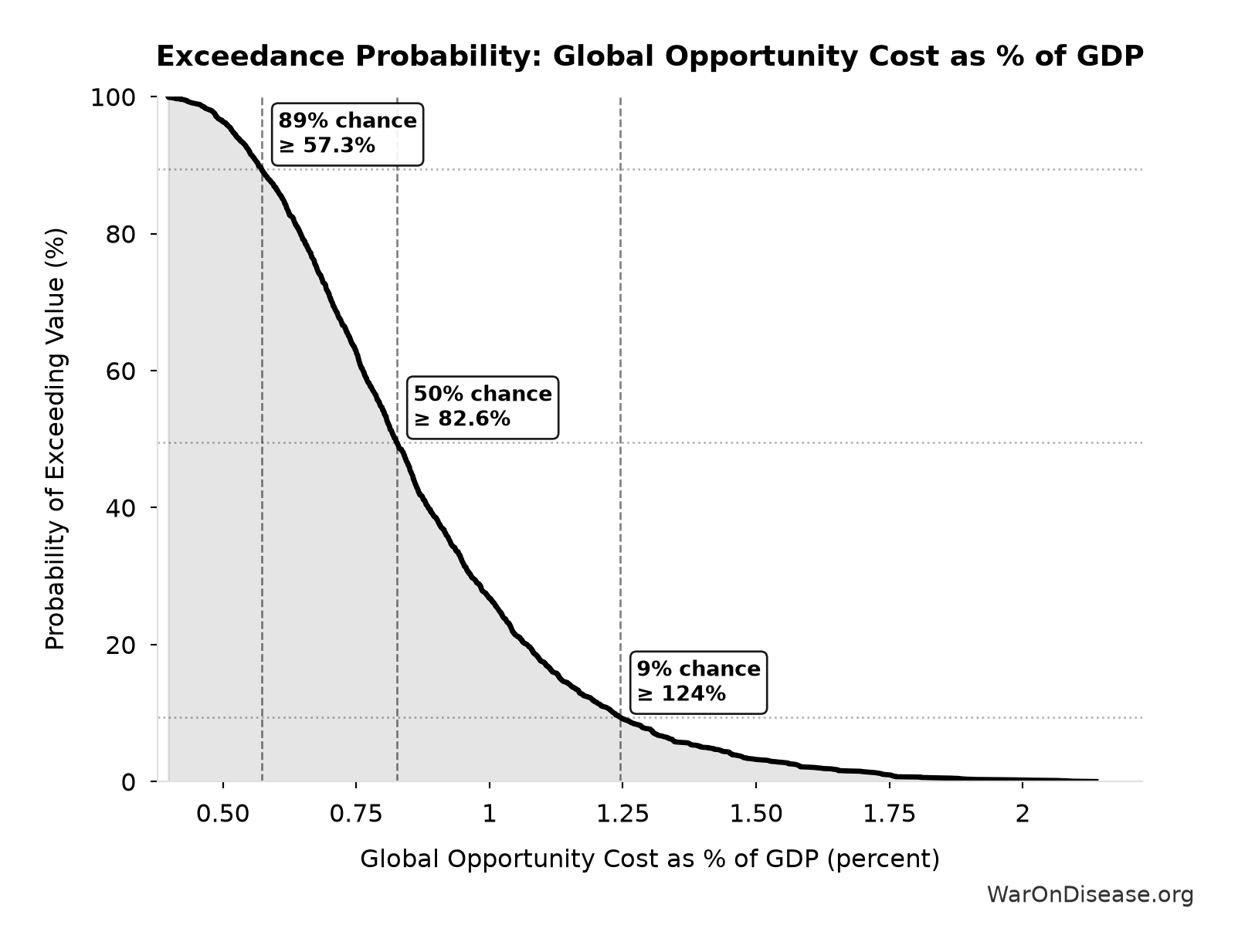 Probability of Exceeding Threshold: Global Opportunity Cost as % of GDP