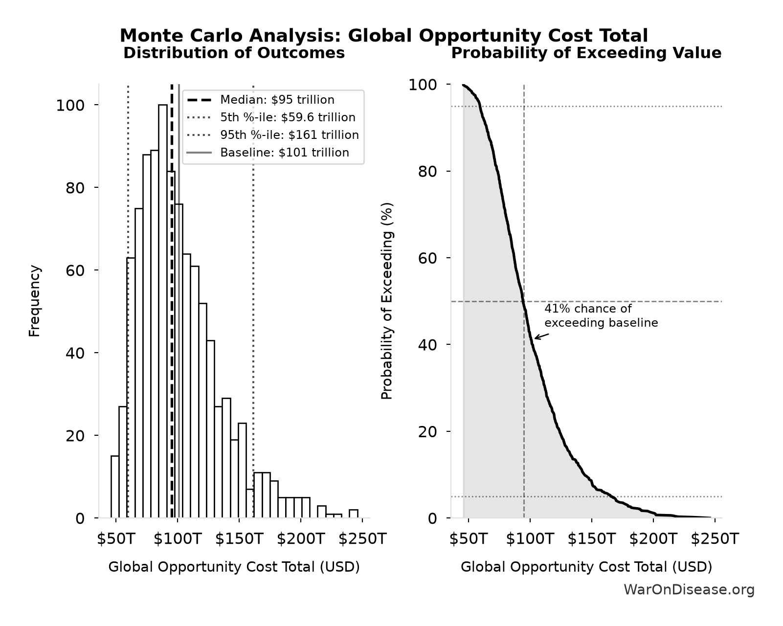 Monte Carlo Distribution: Global Opportunity Cost Total (10,000 simulations)