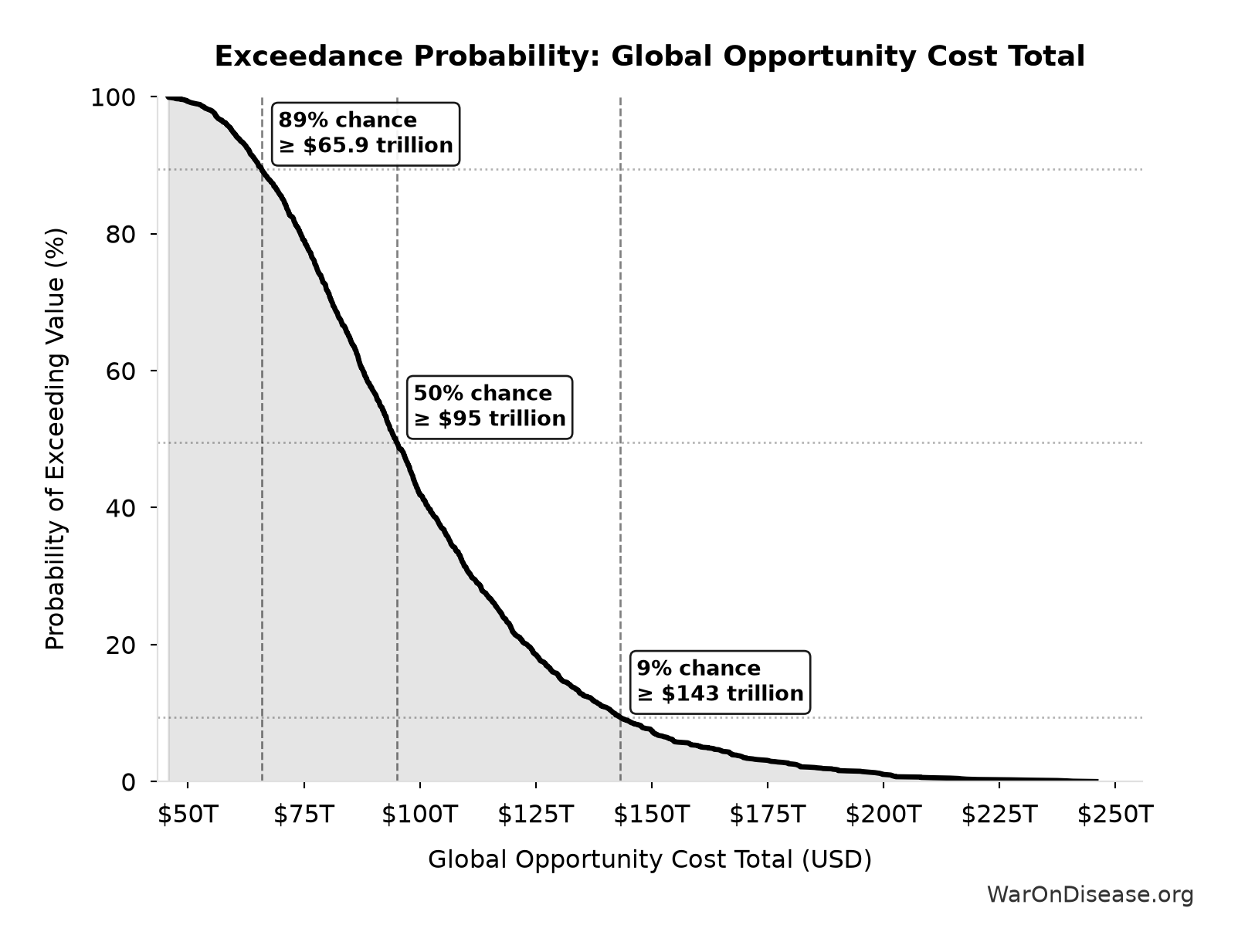 Probability of Exceeding Threshold: Global Opportunity Cost Total