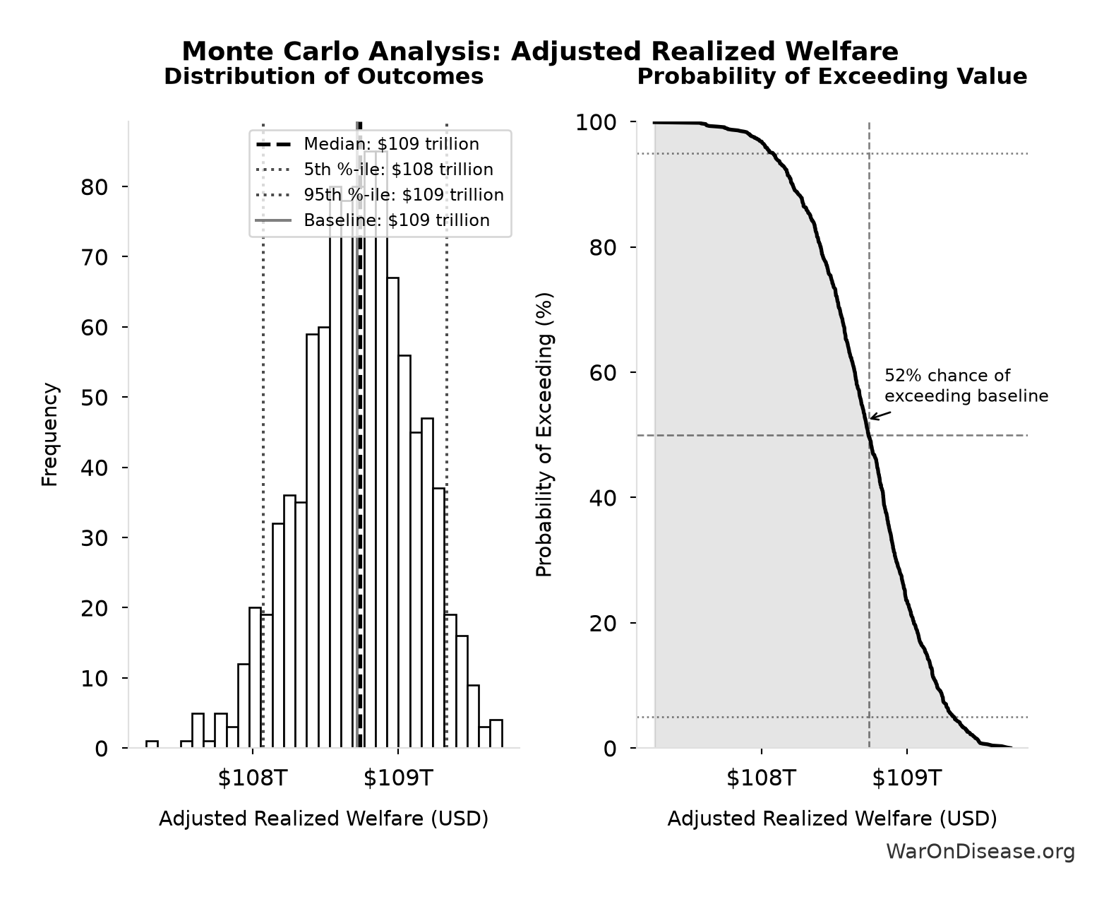 Monte Carlo Distribution: Adjusted Realized Welfare (10,000 simulations)