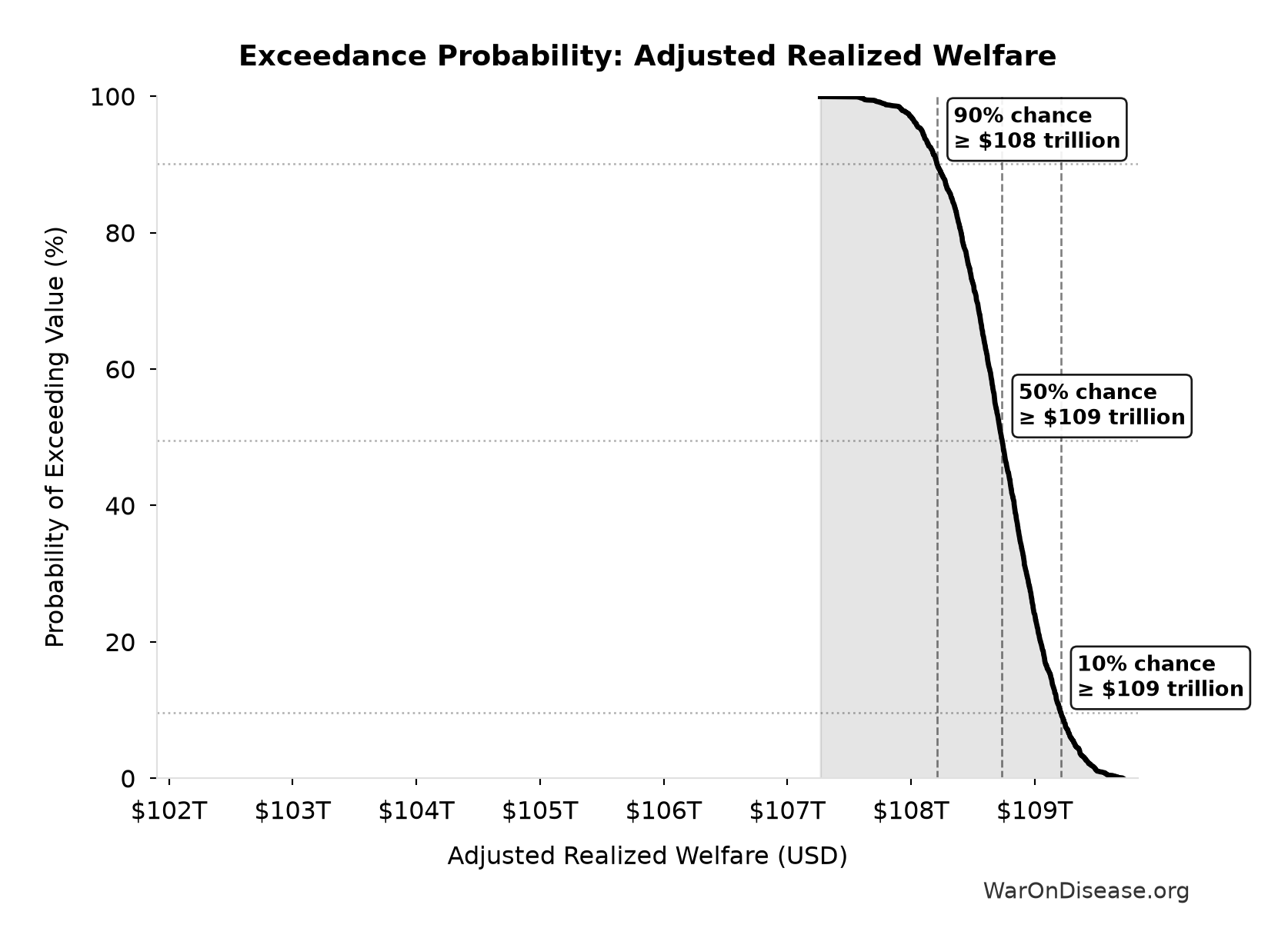 Probability of Exceeding Threshold: Adjusted Realized Welfare