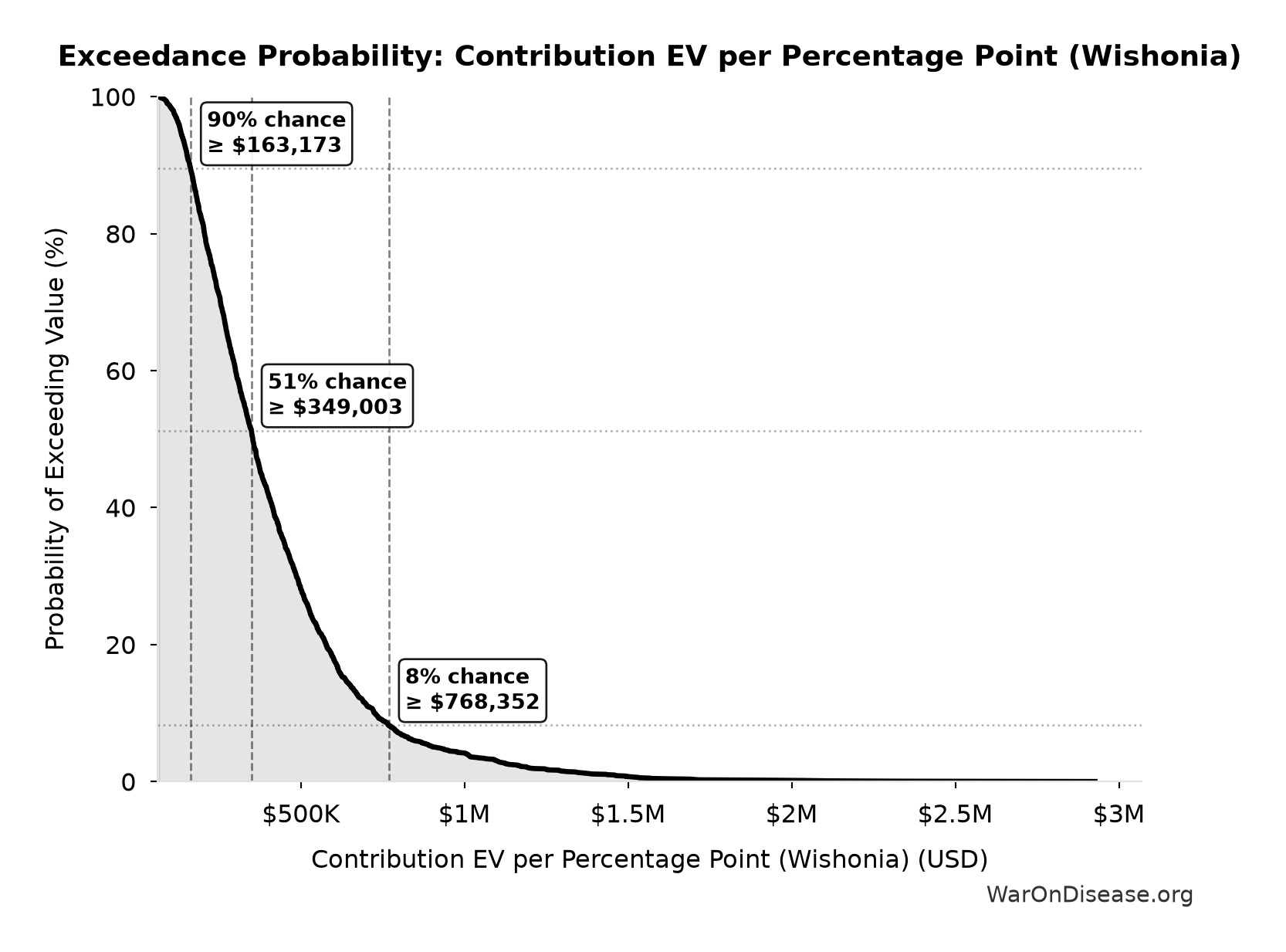Probability of Exceeding Threshold: Contribution EV per Percentage Point (Wishonia)