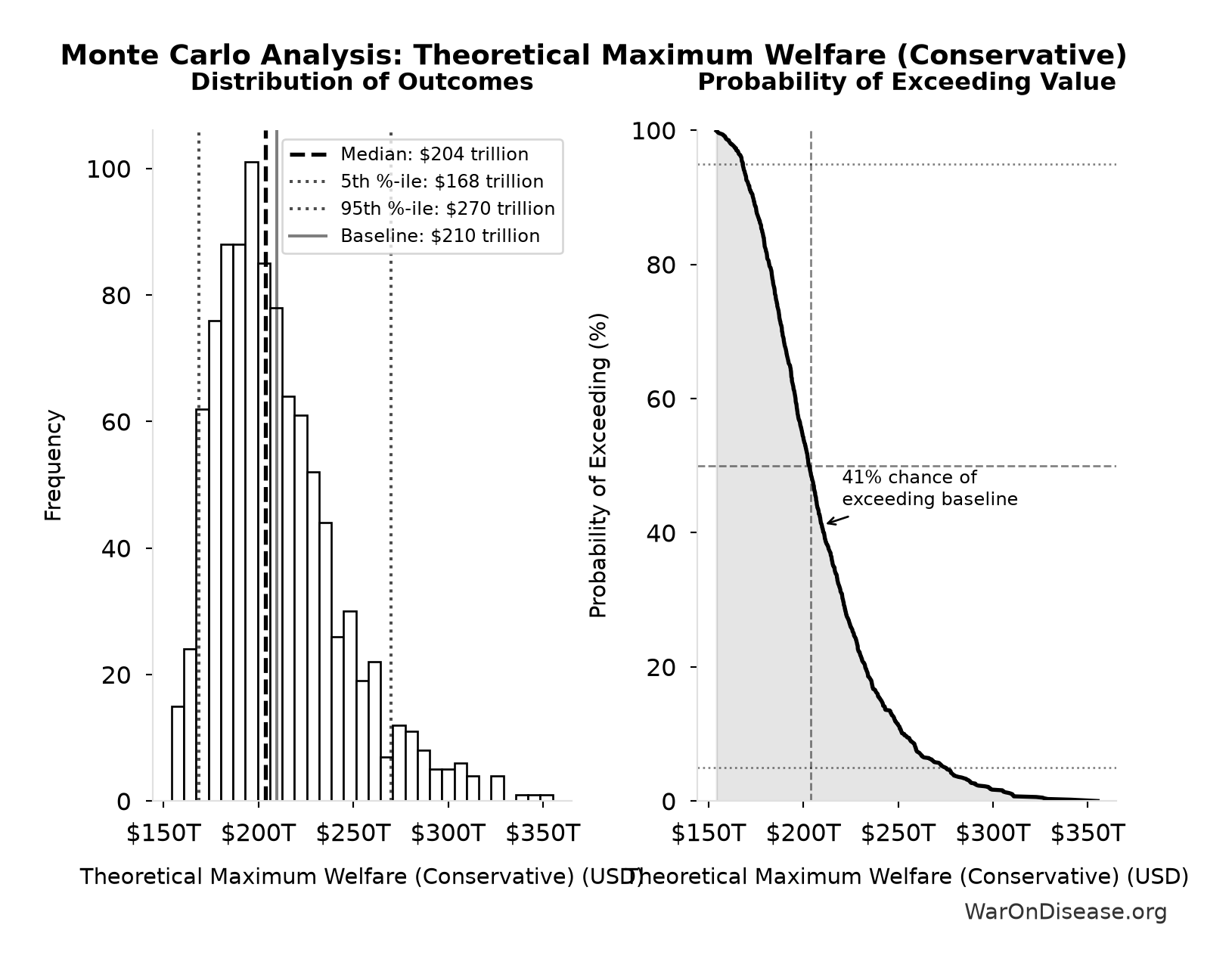 Monte Carlo Distribution: Theoretical Maximum Welfare (Conservative) (10,000 simulations)