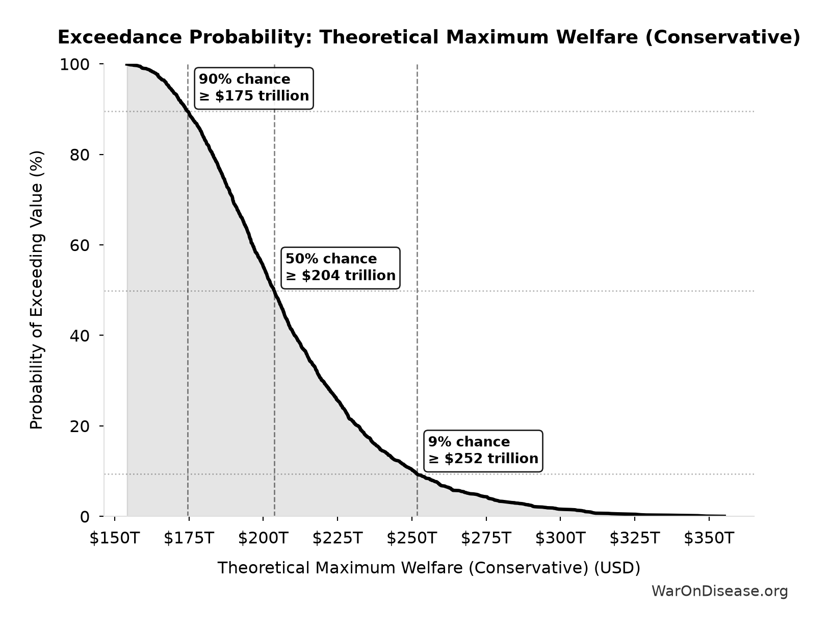 Probability of Exceeding Threshold: Theoretical Maximum Welfare (Conservative)