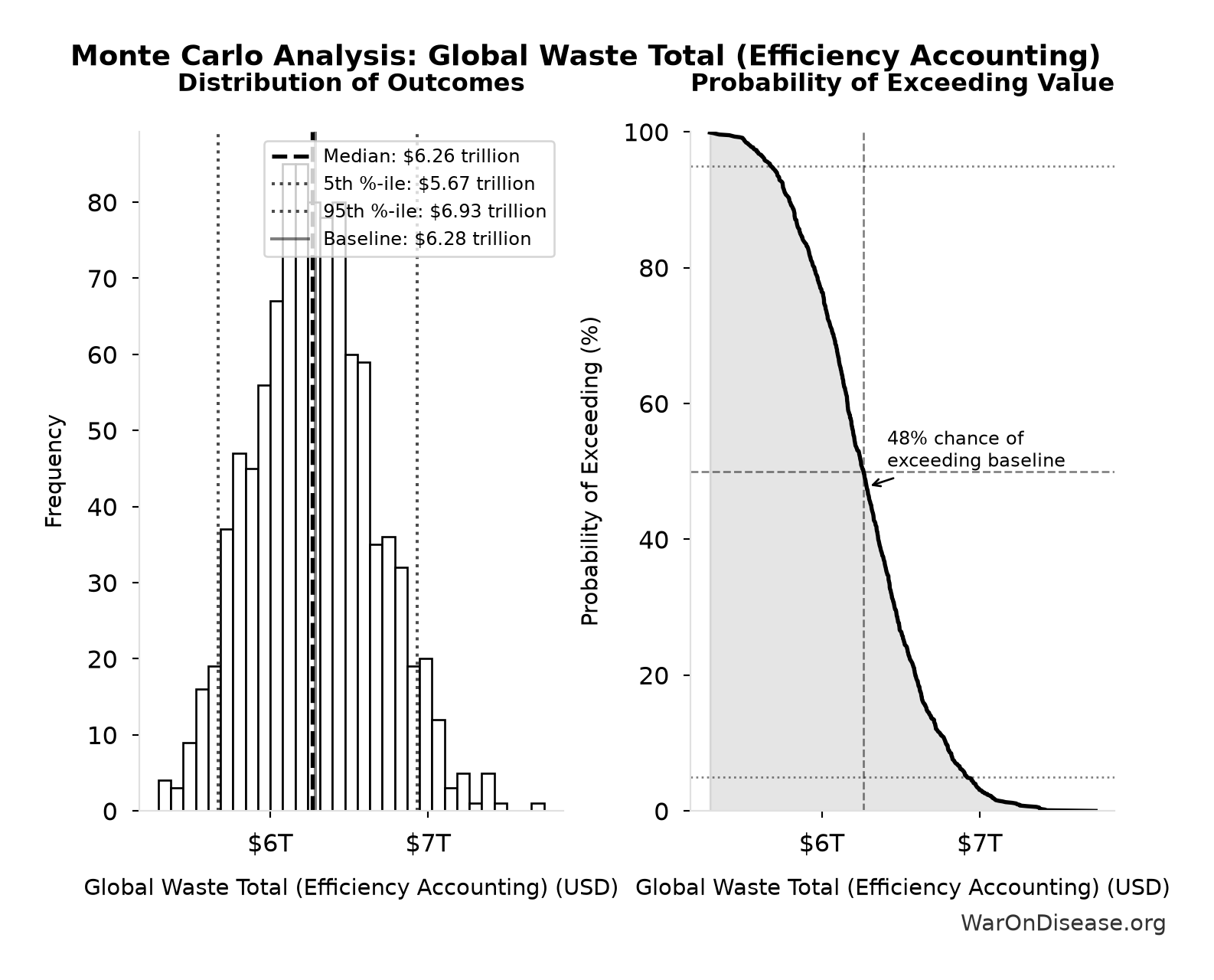 Monte Carlo Distribution: Global Waste Total (Efficiency Accounting) (10,000 simulations)