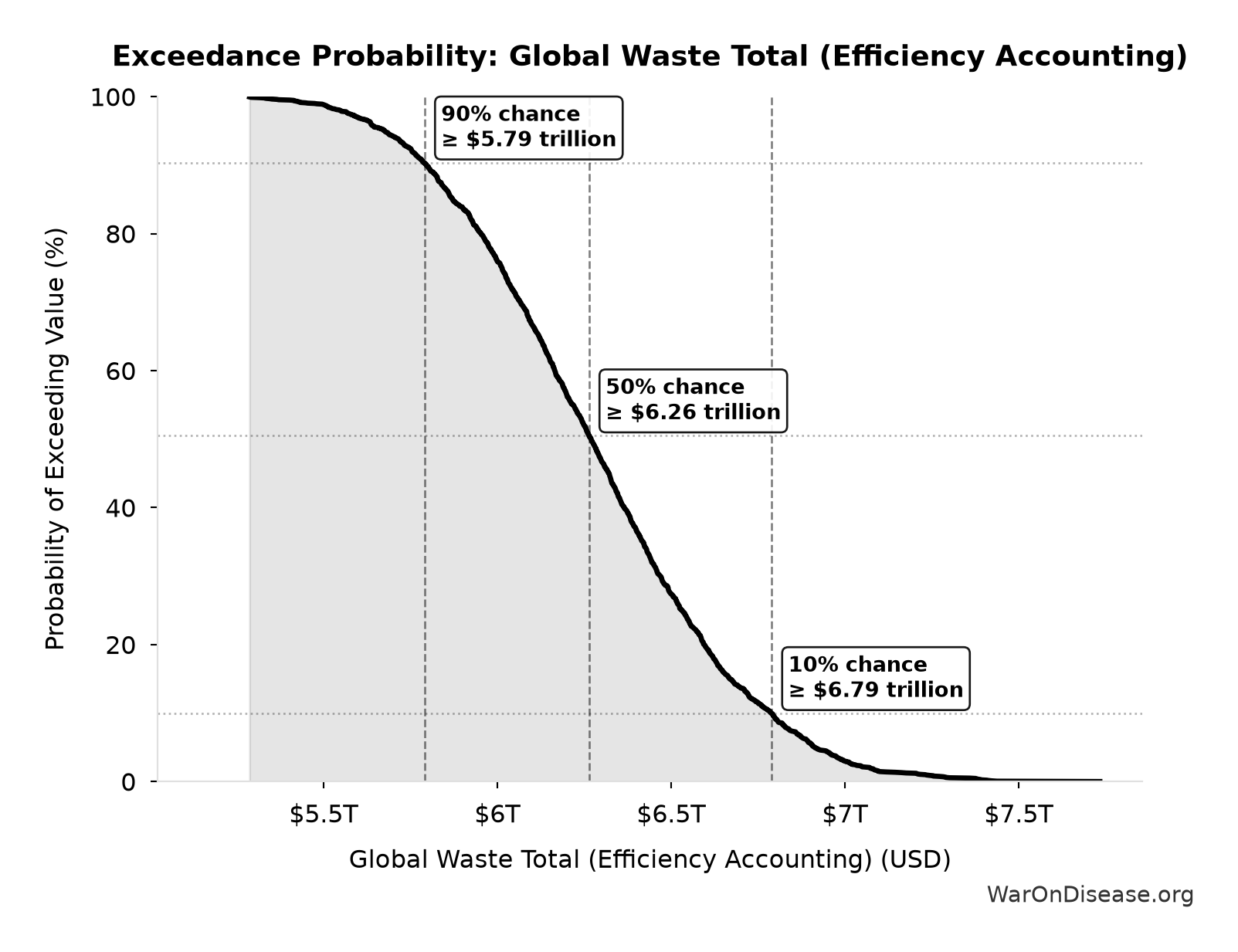 Probability of Exceeding Threshold: Global Waste Total (Efficiency Accounting)
