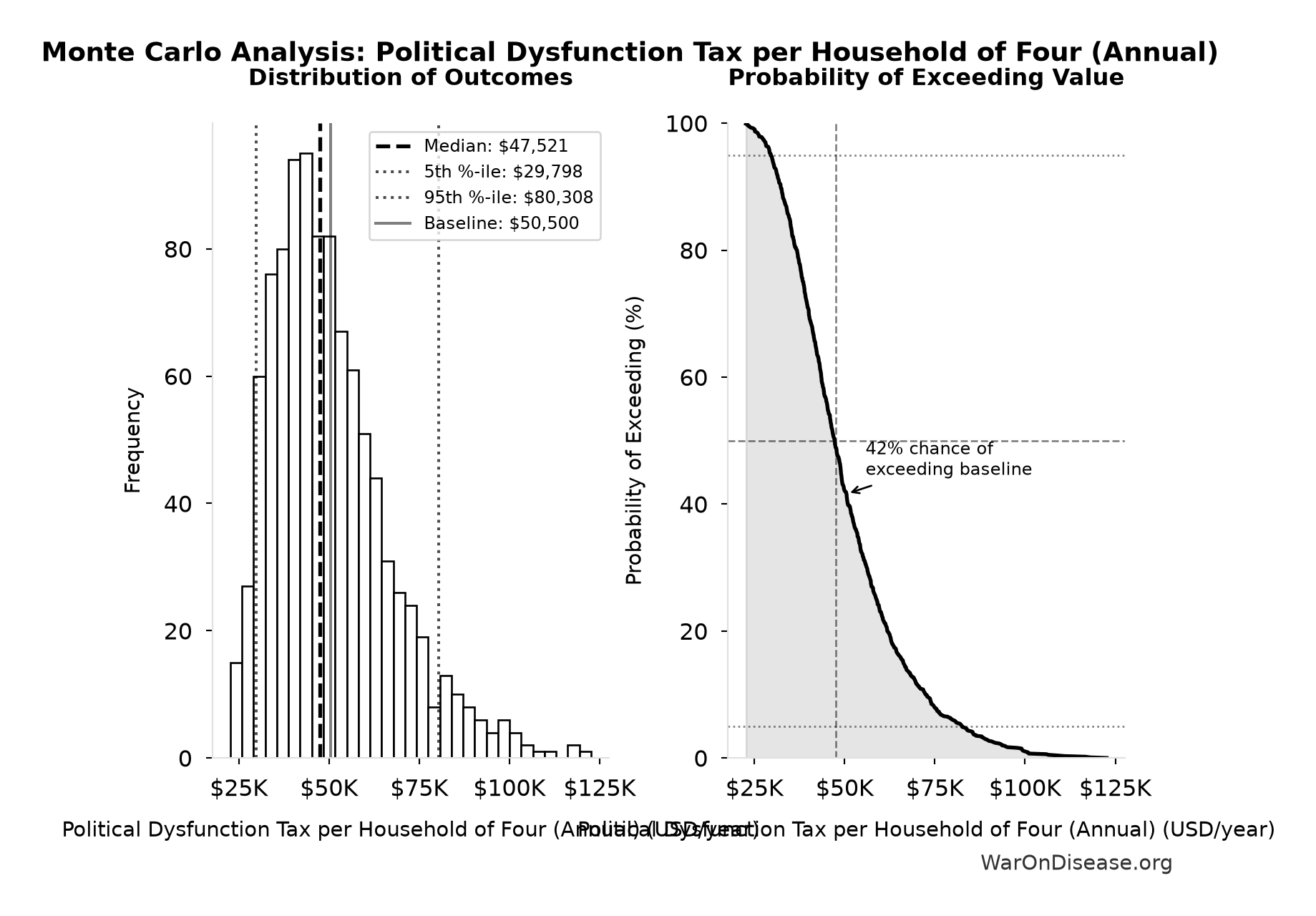 Monte Carlo Distribution: Political Dysfunction Tax per Household of Four (Annual) (10,000 simulations)