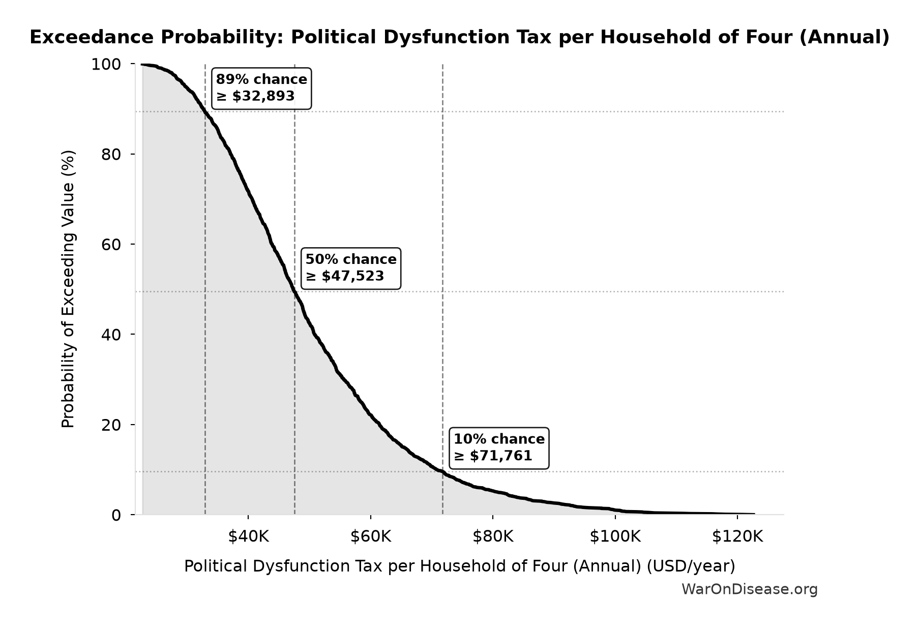 Probability of Exceeding Threshold: Political Dysfunction Tax per Household of Four (Annual)
