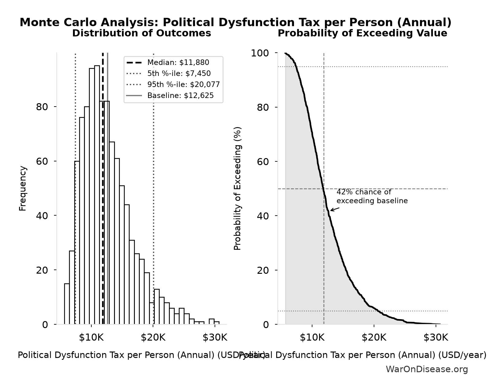 Monte Carlo Distribution: Political Dysfunction Tax per Person (Annual) (10,000 simulations)
