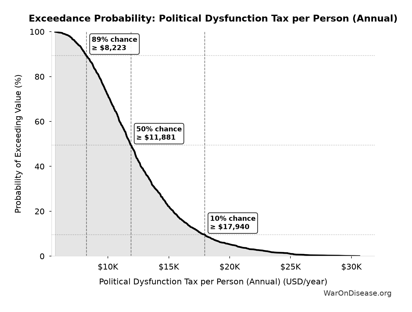 Probability of Exceeding Threshold: Political Dysfunction Tax per Person (Annual)