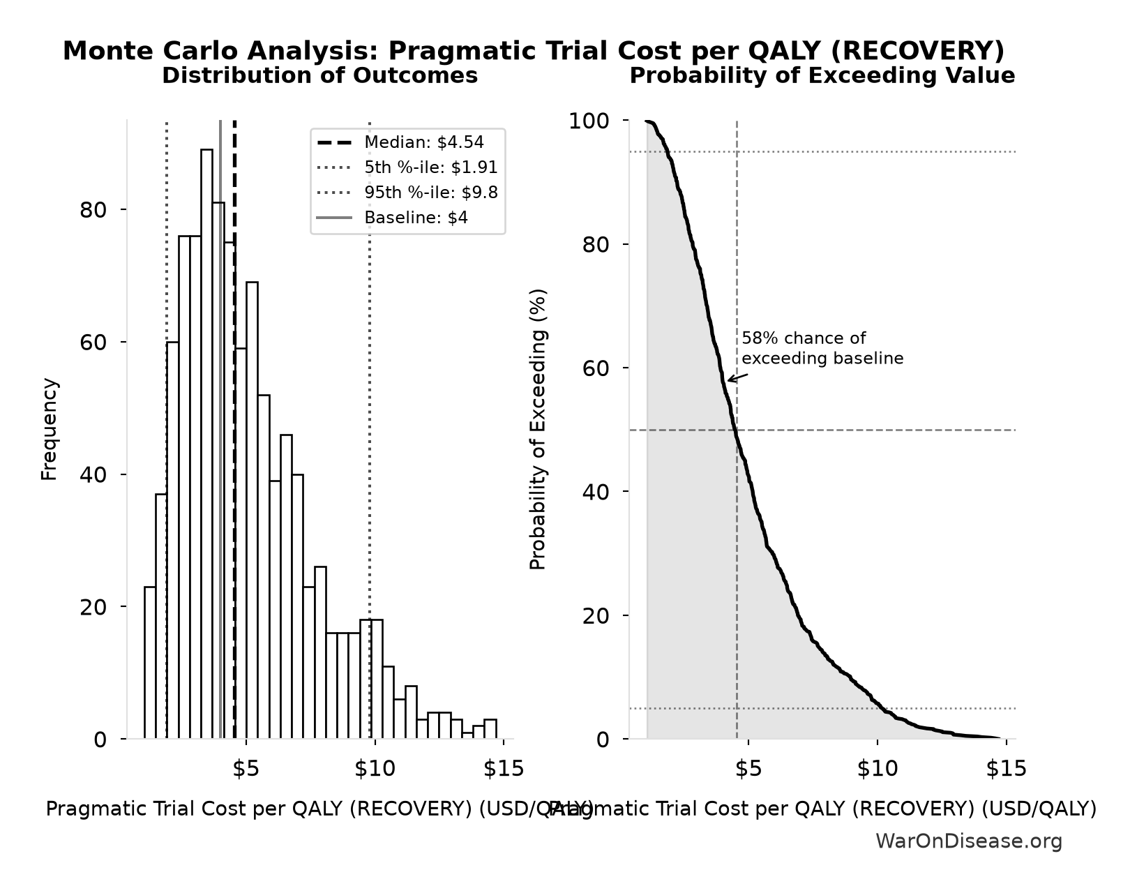 Monte Carlo Distribution: Pragmatic Trial Cost per QALY (RECOVERY) (10,000 simulations)