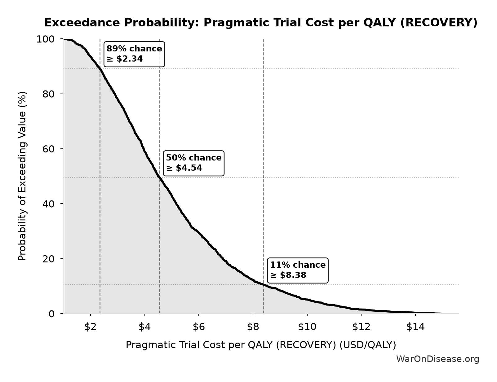 Probability of Exceeding Threshold: Pragmatic Trial Cost per QALY (RECOVERY)