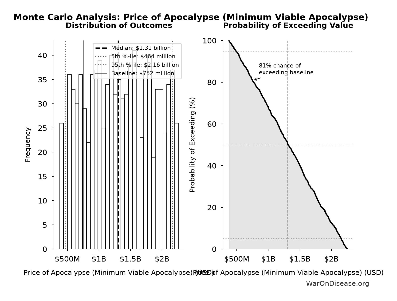 Monte Carlo Distribution: Price of Apocalypse (Minimum Viable Apocalypse) (10,000 simulations)