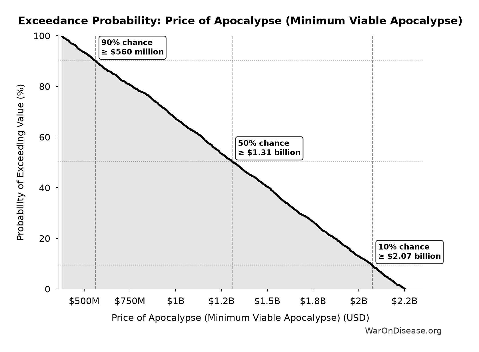 Probability of Exceeding Threshold: Price of Apocalypse (Minimum Viable Apocalypse)