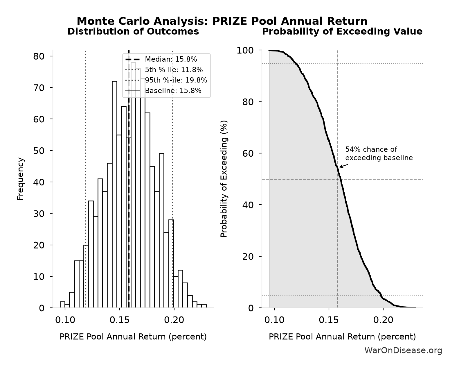 Monte Carlo Distribution: PRIZE Pool Annual Return (10,000 simulations)