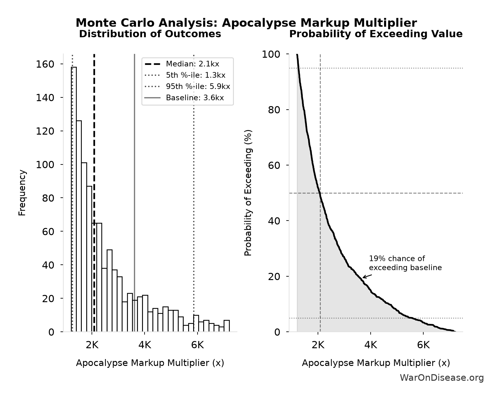 Monte Carlo Distribution: Apocalypse Markup Multiplier (10,000 simulations)