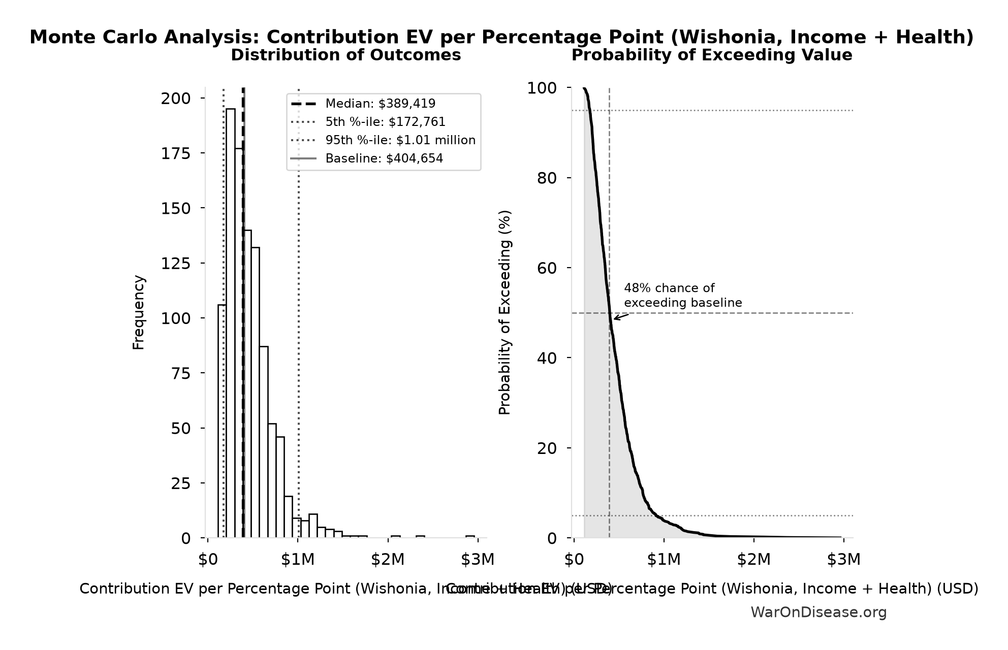 Monte Carlo Distribution: Contribution EV per Percentage Point (Wishonia, Income + Health) (10,000 simulations)