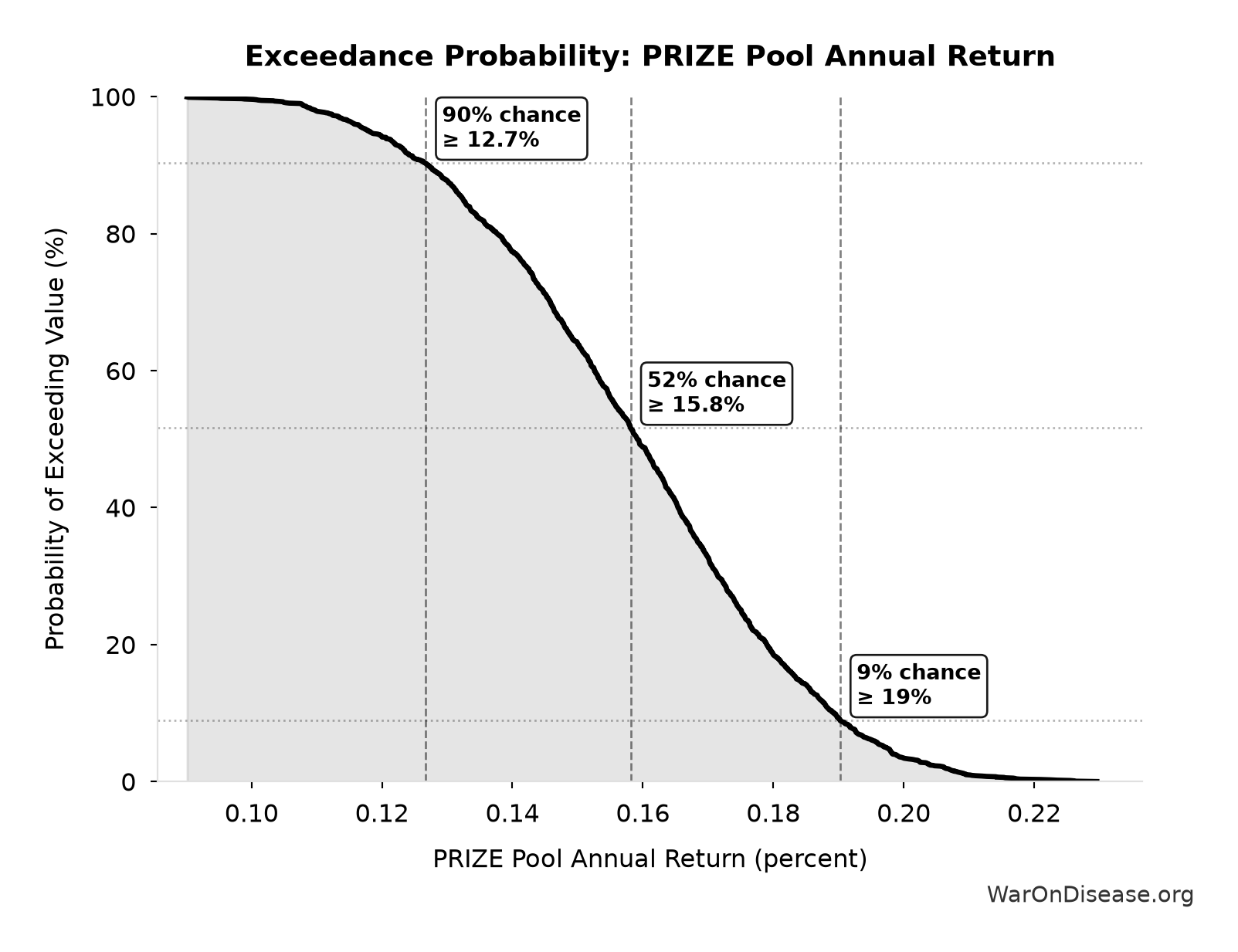 Probability of Exceeding Threshold: PRIZE Pool Annual Return