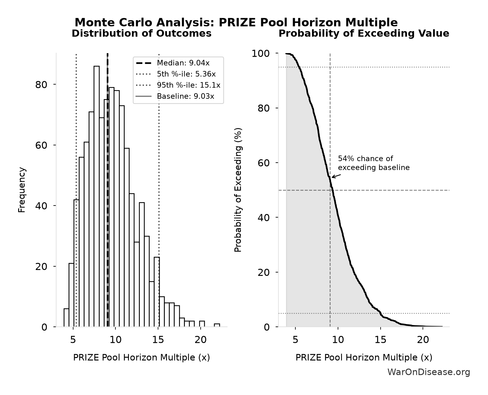 Monte Carlo Distribution: PRIZE Pool Horizon Multiple (10,000 simulations)