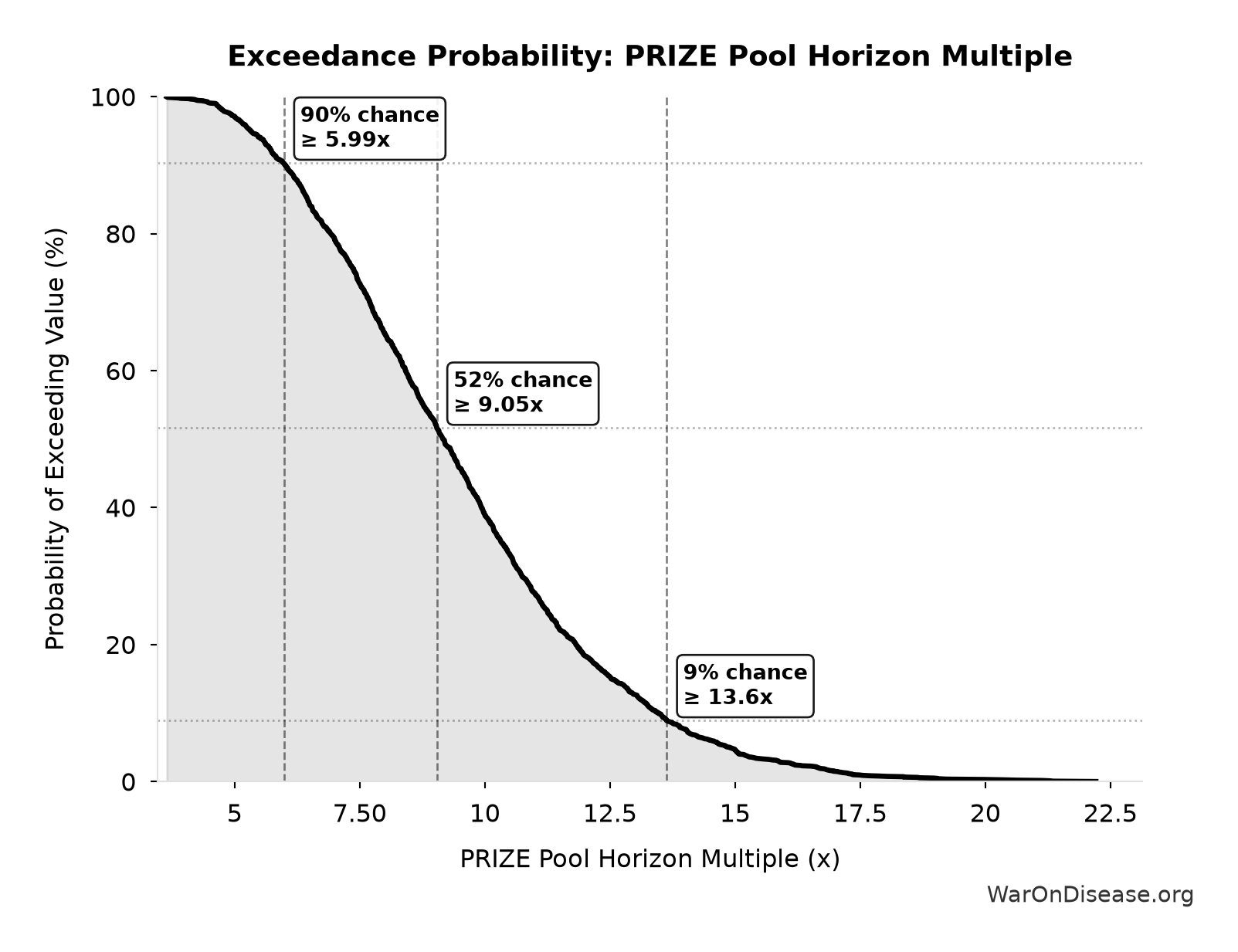 Probability of Exceeding Threshold: PRIZE Pool Horizon Multiple
