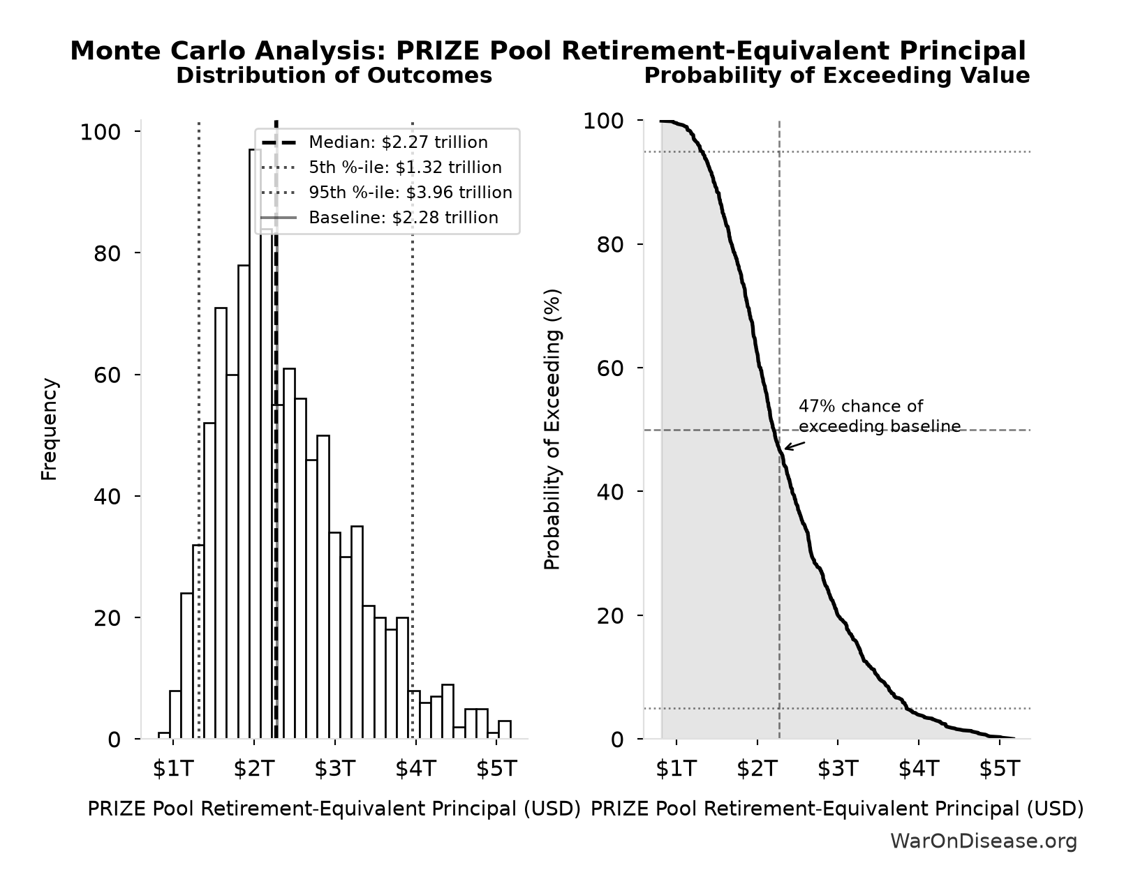 Monte Carlo Distribution: PRIZE Pool Retirement-Equivalent Principal (10,000 simulations)