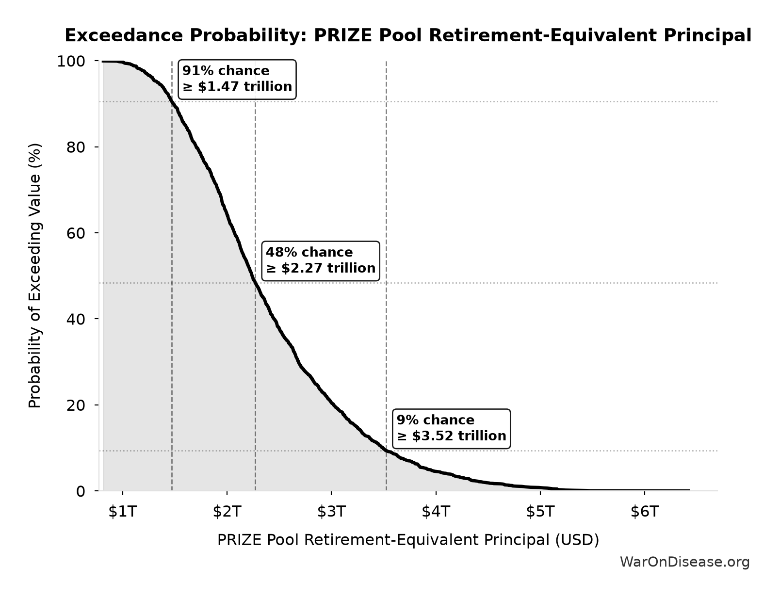 Probability of Exceeding Threshold: PRIZE Pool Retirement-Equivalent Principal