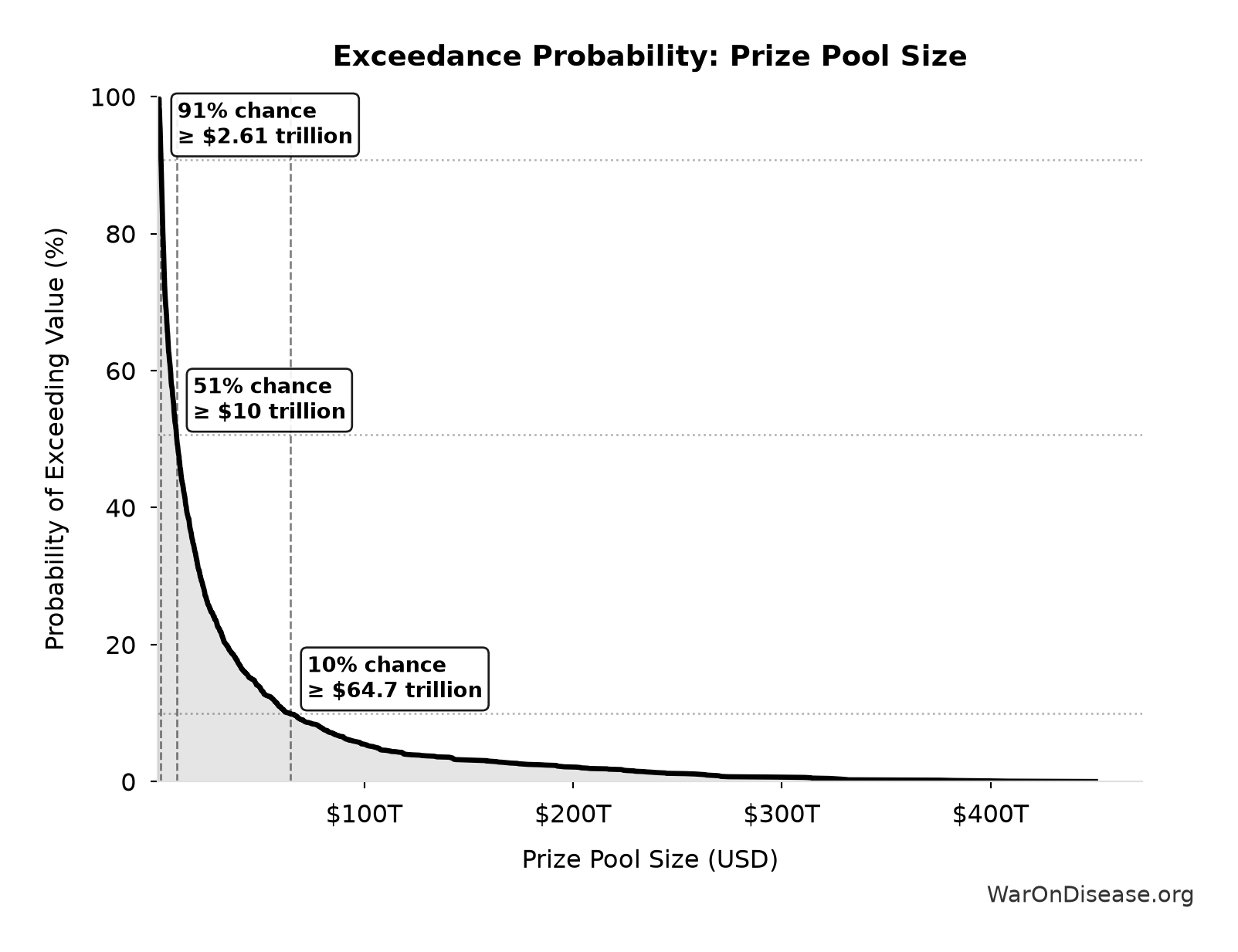 Probability of Exceeding Threshold: Prize Pool Size