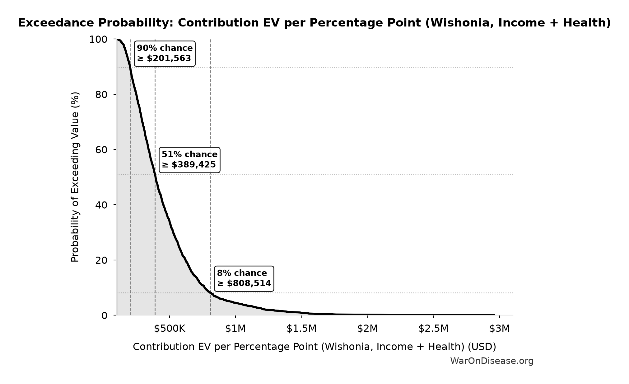 Probability of Exceeding Threshold: Contribution EV per Percentage Point (Wishonia, Income + Health)