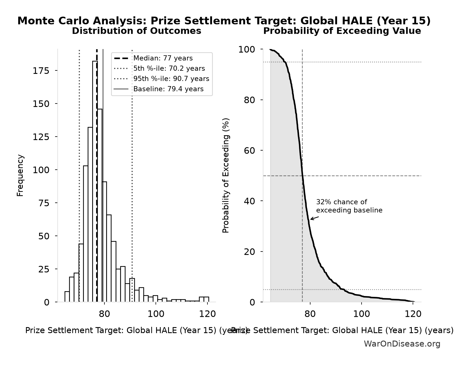 Monte Carlo Distribution: Prize Settlement Target: Global HALE (Year 15) (10,000 simulations)