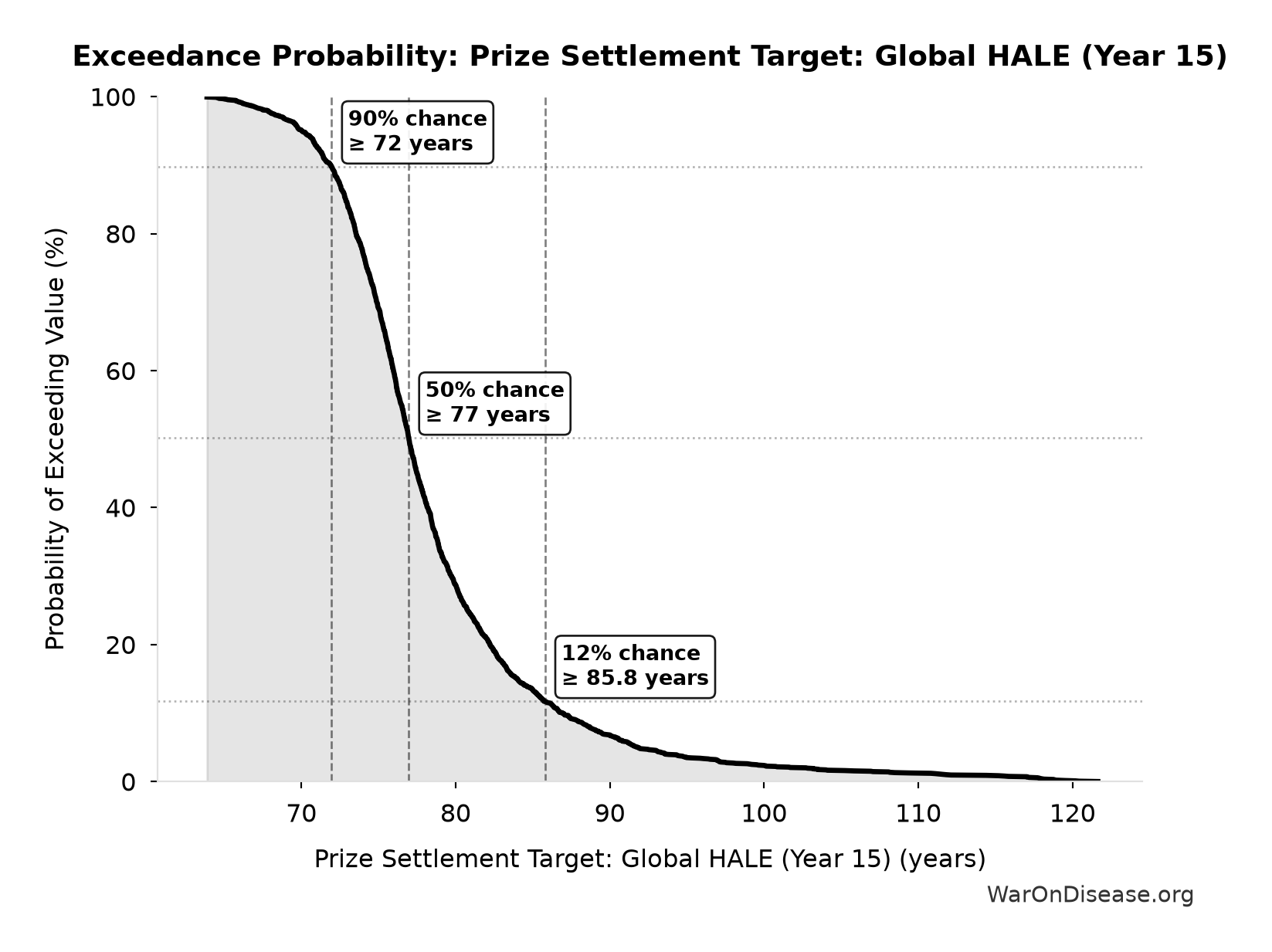 Probability of Exceeding Threshold: Prize Settlement Target: Global HALE (Year 15)