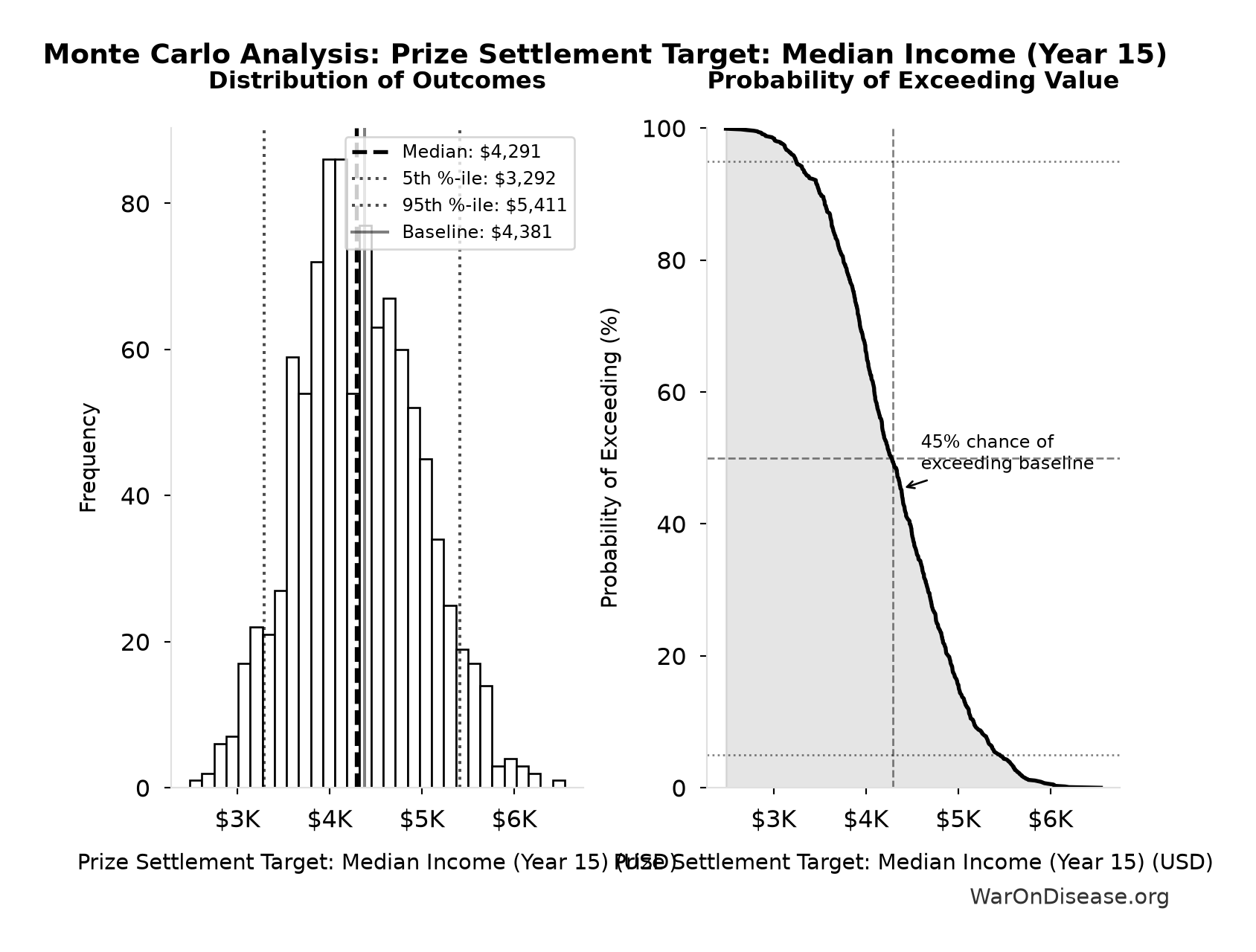 Monte Carlo Distribution: Prize Settlement Target: Median Income (Year 15) (10,000 simulations)
