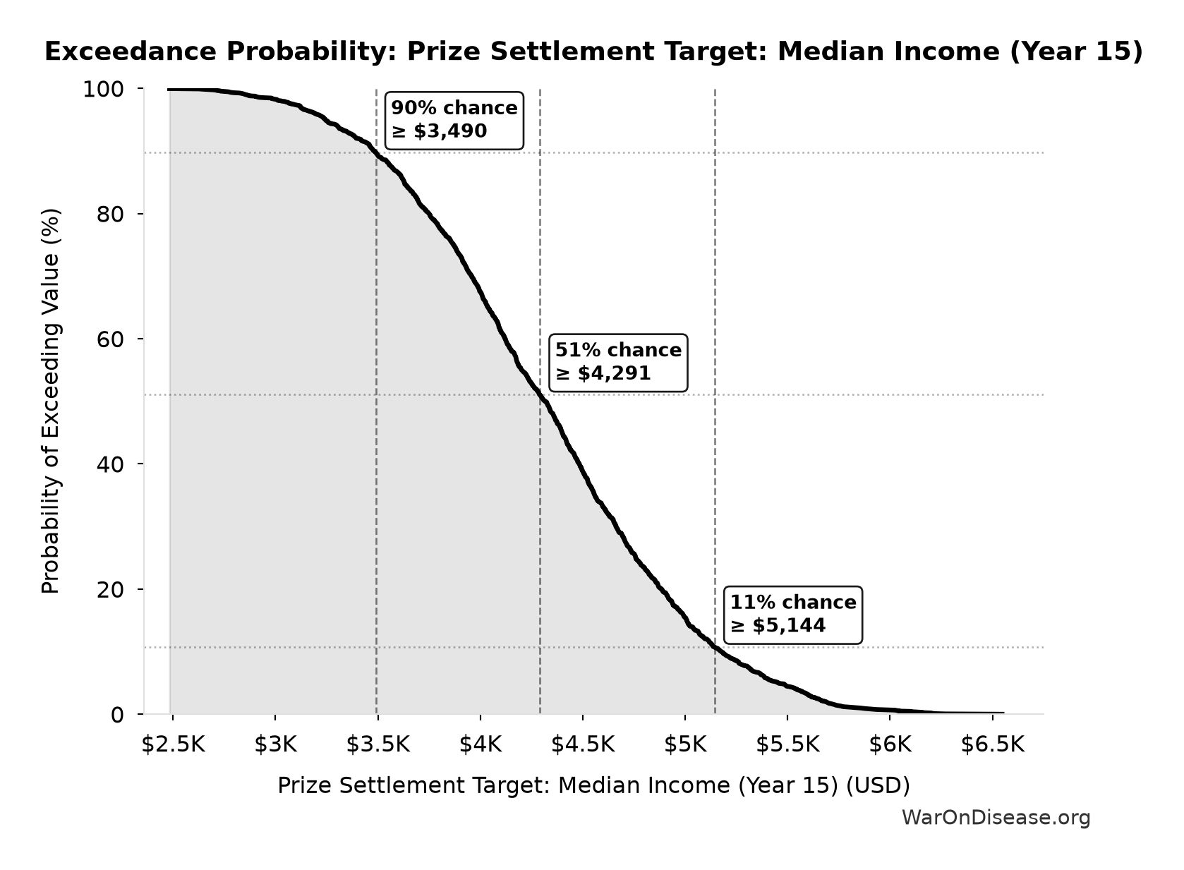 Probability of Exceeding Threshold: Prize Settlement Target: Median Income (Year 15)
