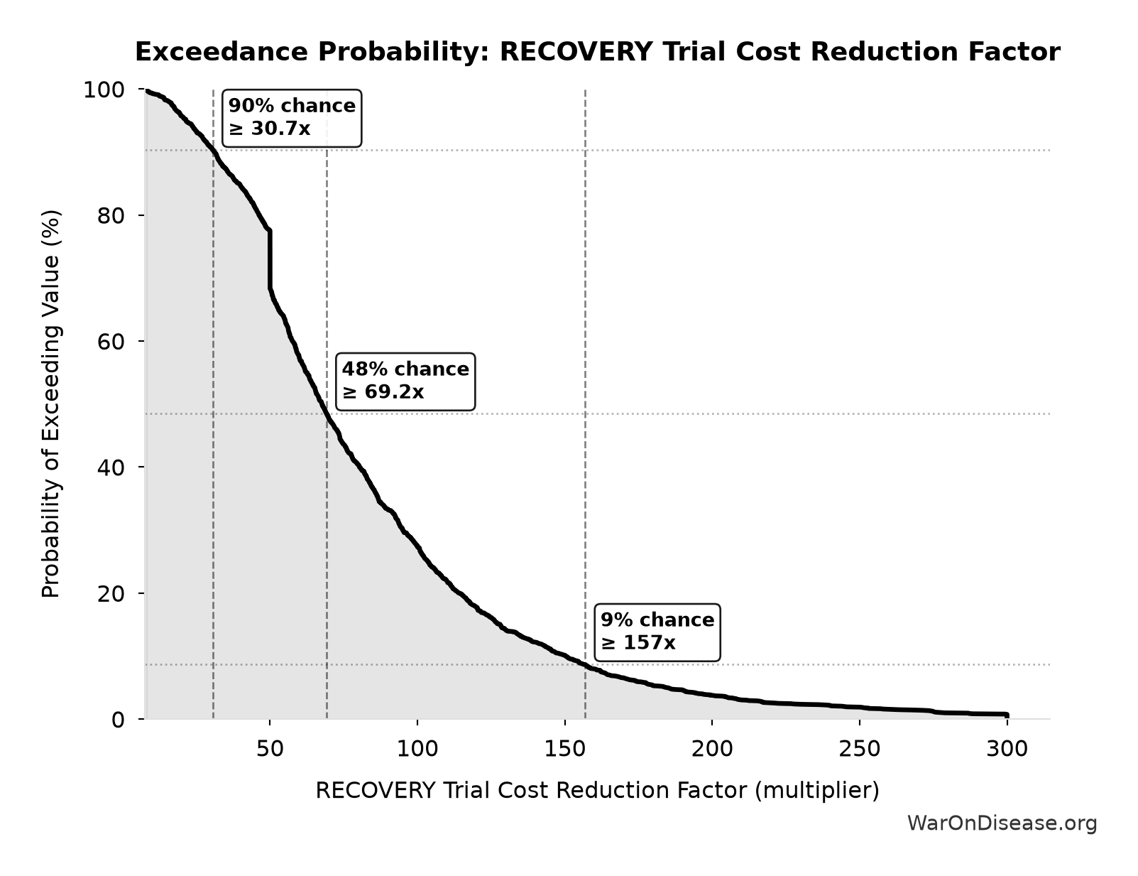 Probability of Exceeding Threshold: RECOVERY Trial Cost Reduction Factor