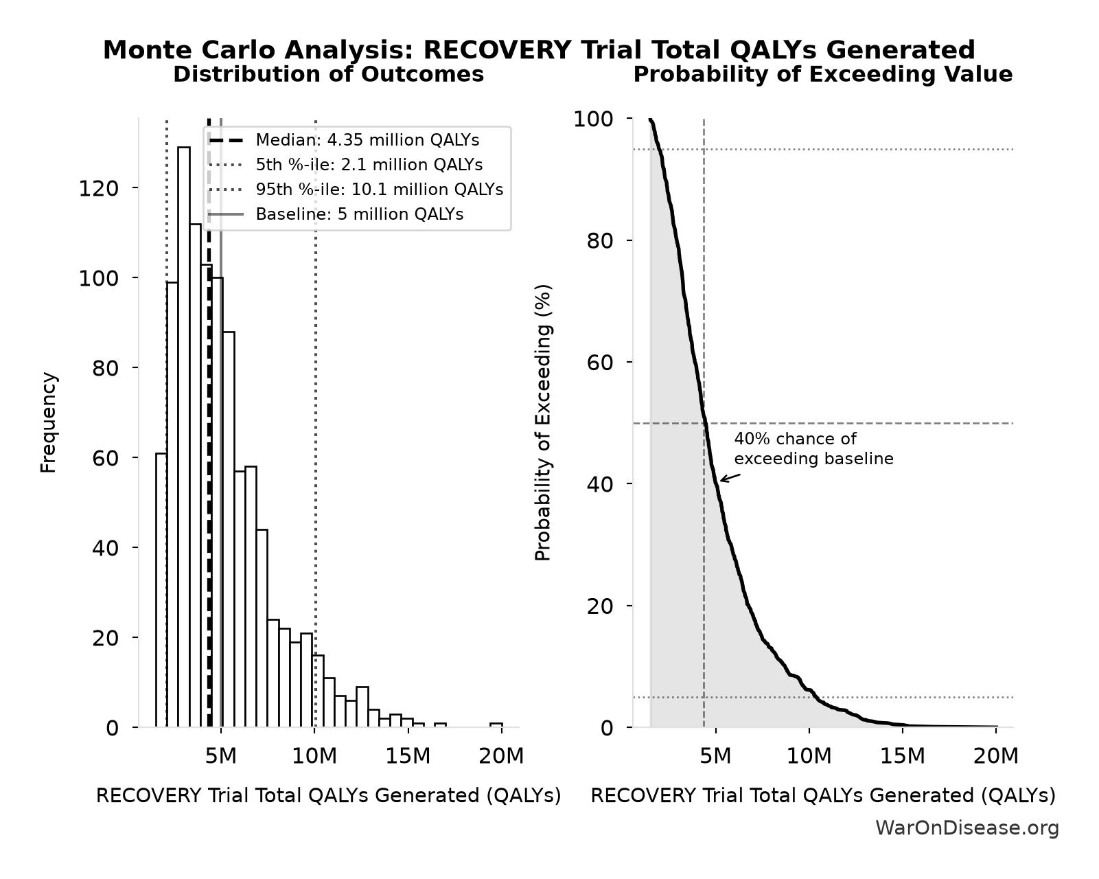Monte Carlo Distribution: RECOVERY Trial Total QALYs Generated (10,000 simulations)