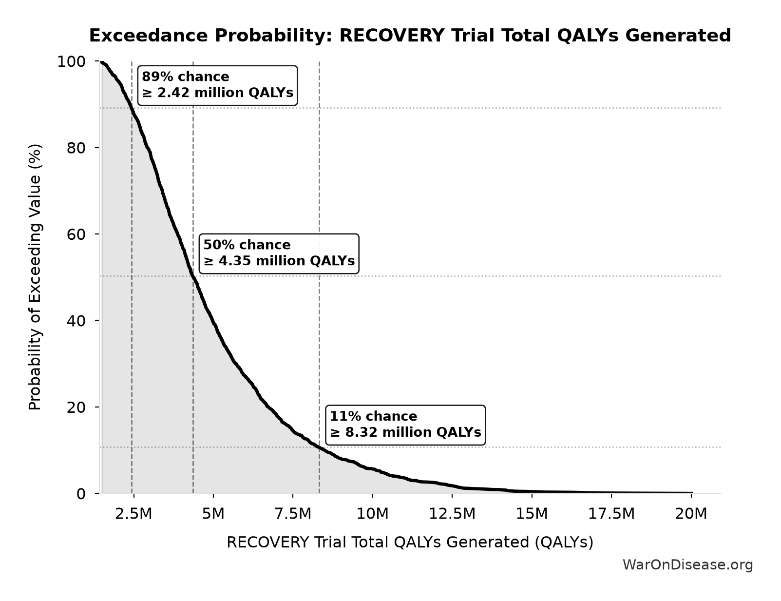 Probability of Exceeding Threshold: RECOVERY Trial Total QALYs Generated
